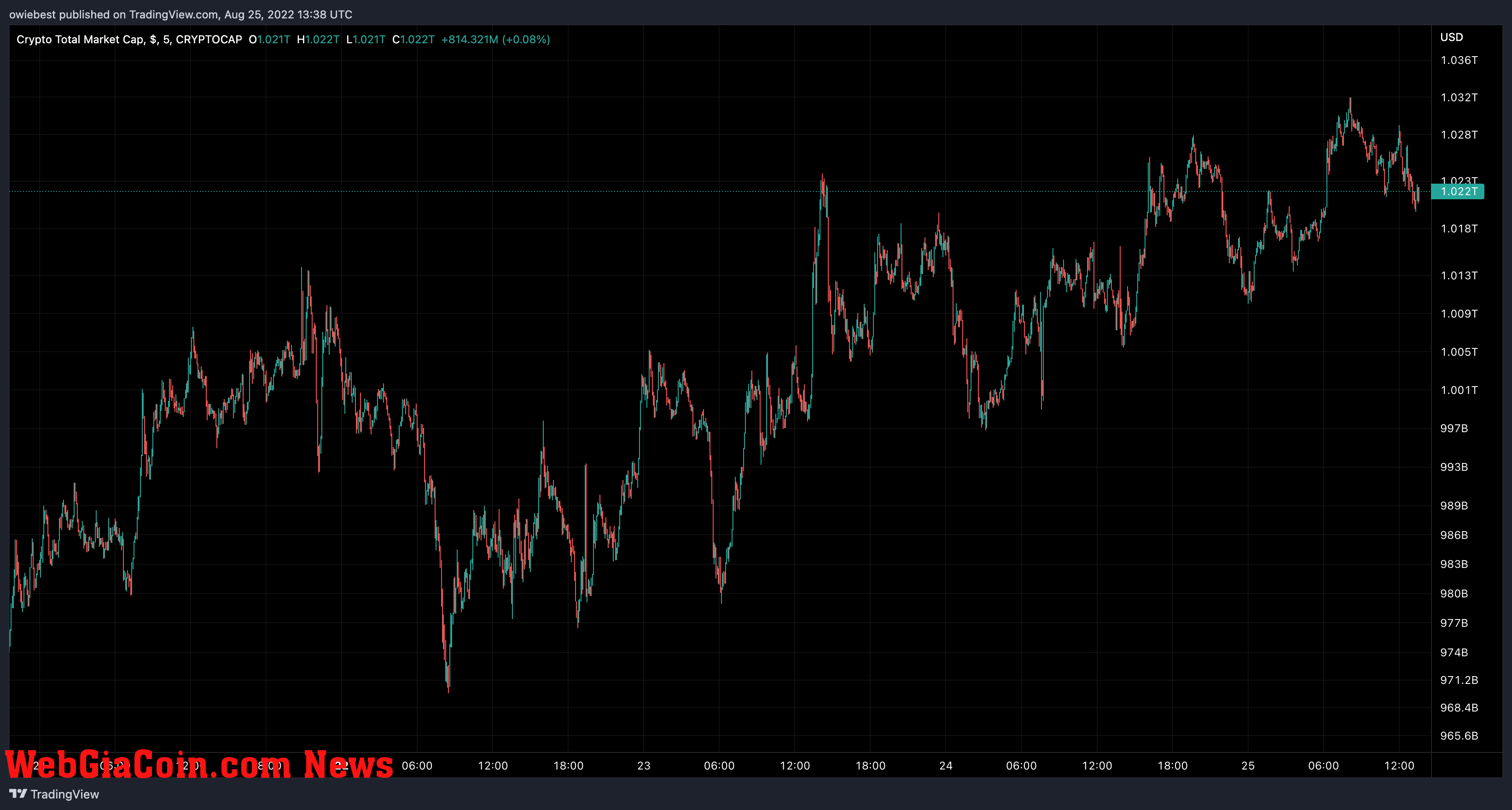 Crypto total market cap chart from TradingView.com