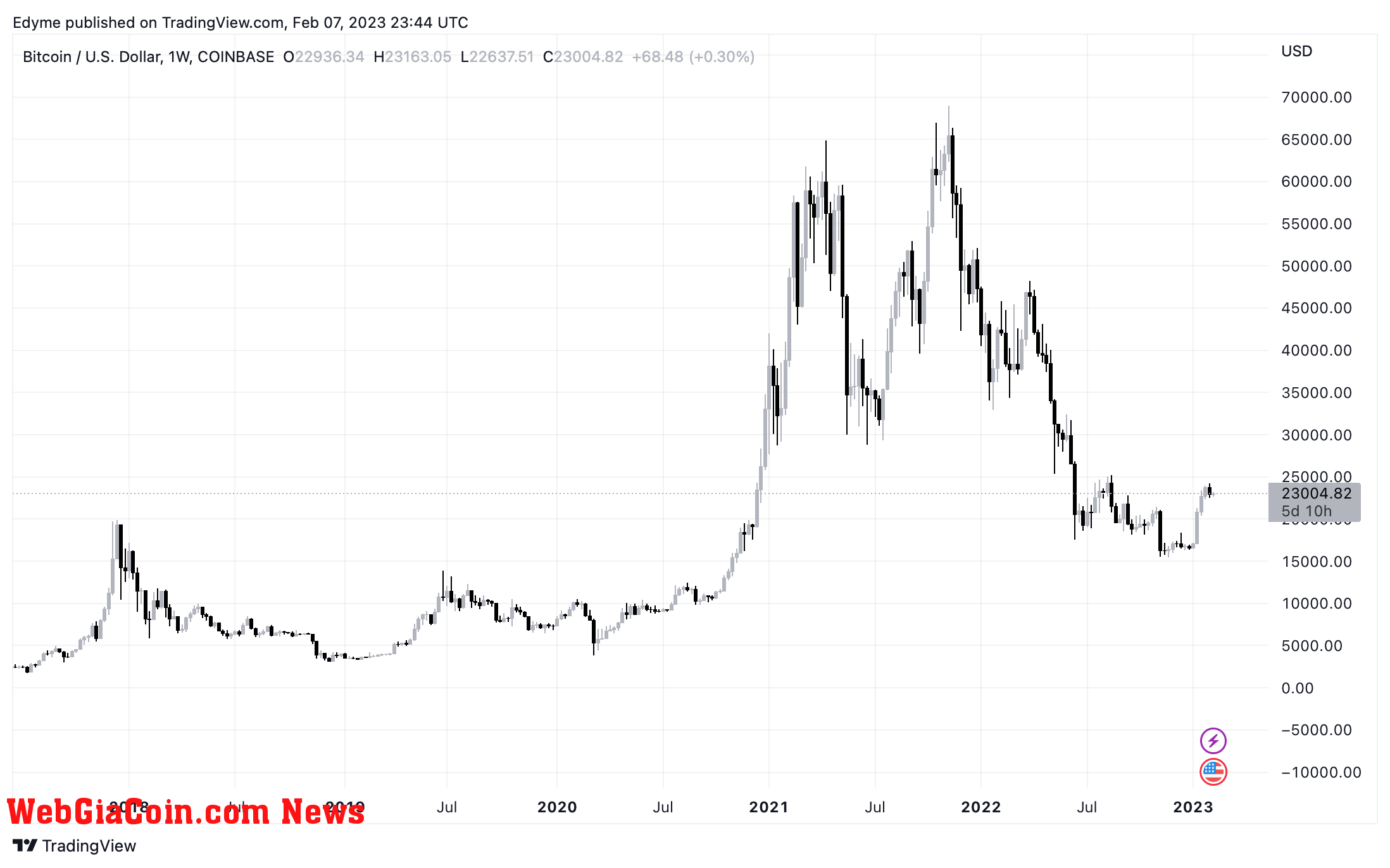 Bitcoin (BTC/USDT) price chart on TradingView