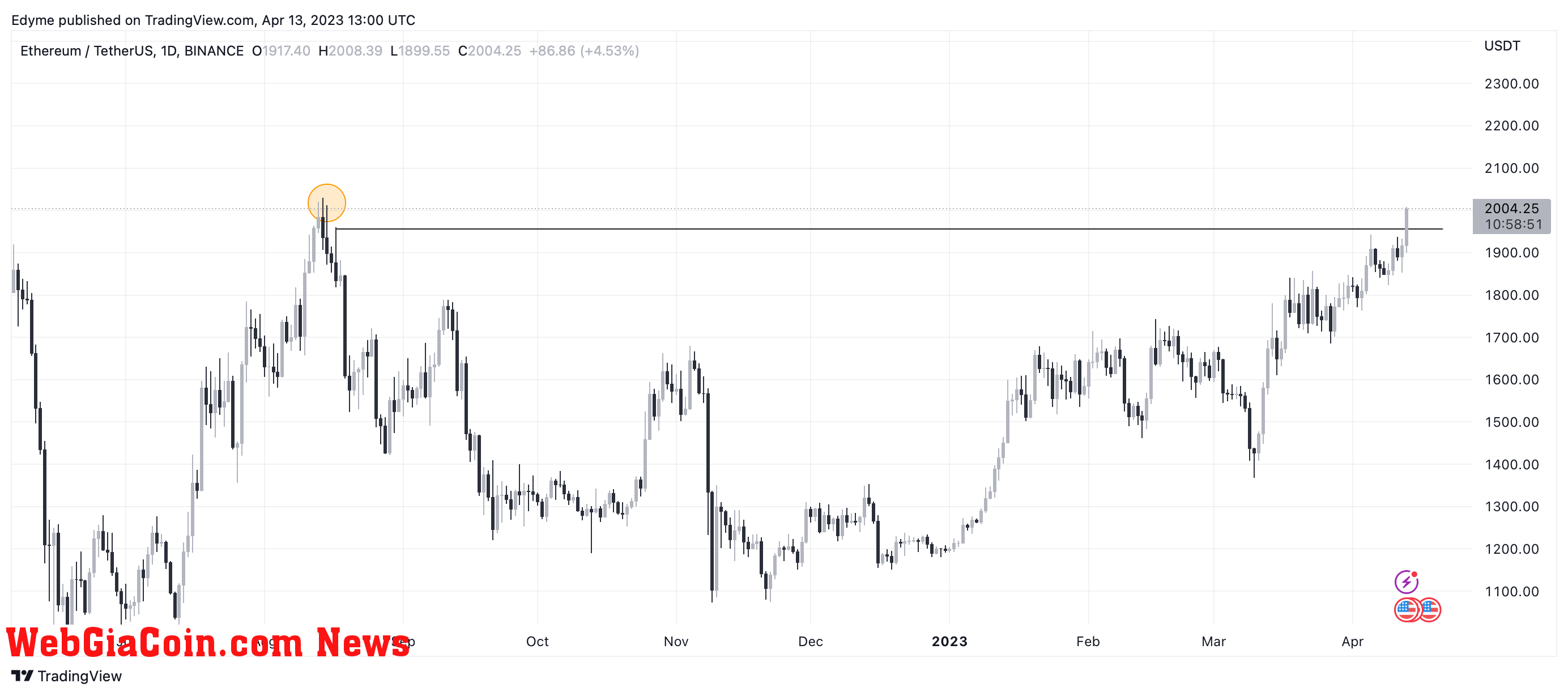 Ethereum (ETH) price chart on TradingView.com