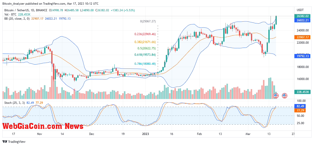 Bitcoin Price On March 17| Source: BTCUSDT On Binance, TradingView