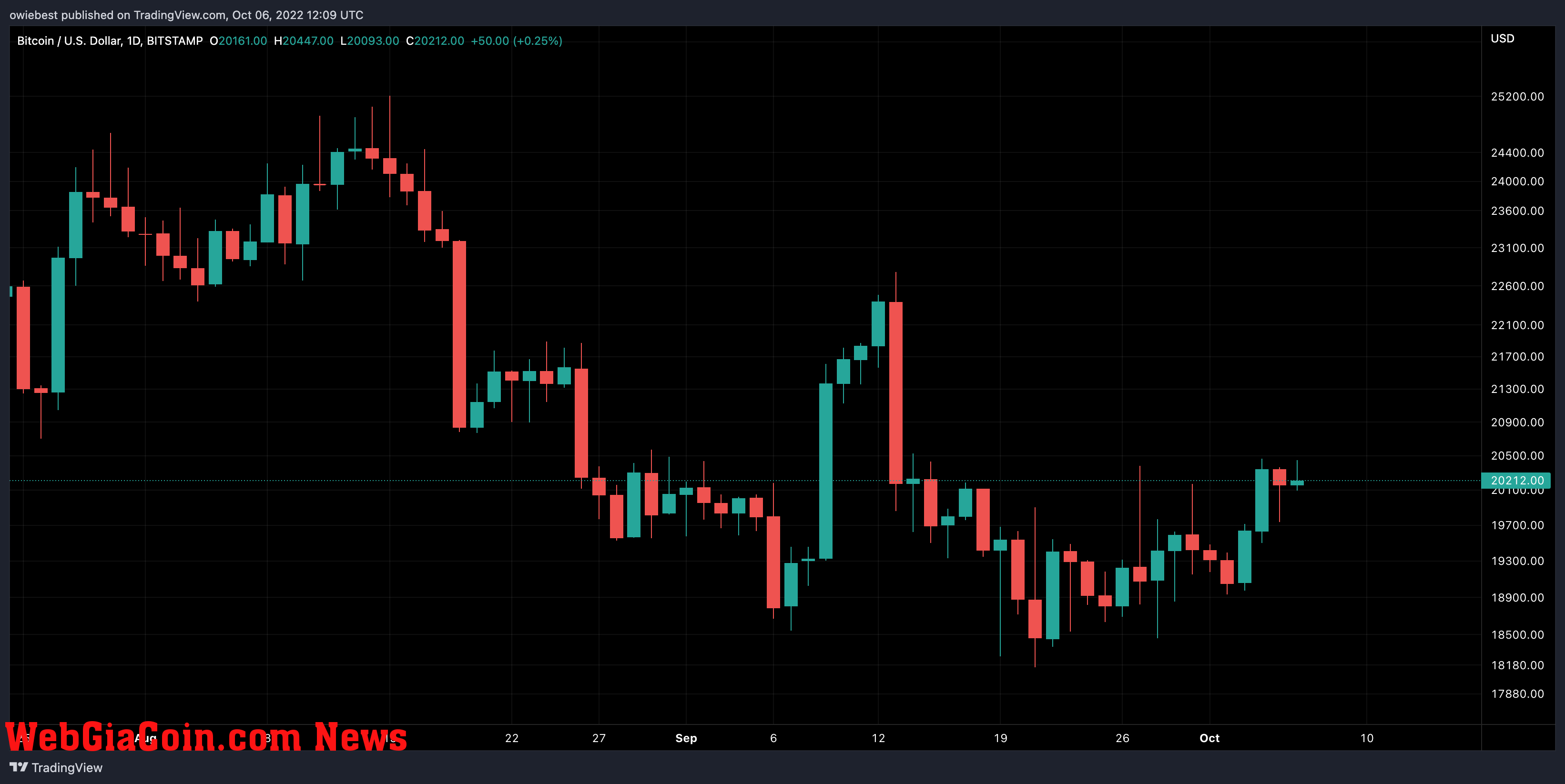 Bitcoin price chart from TradingView.com