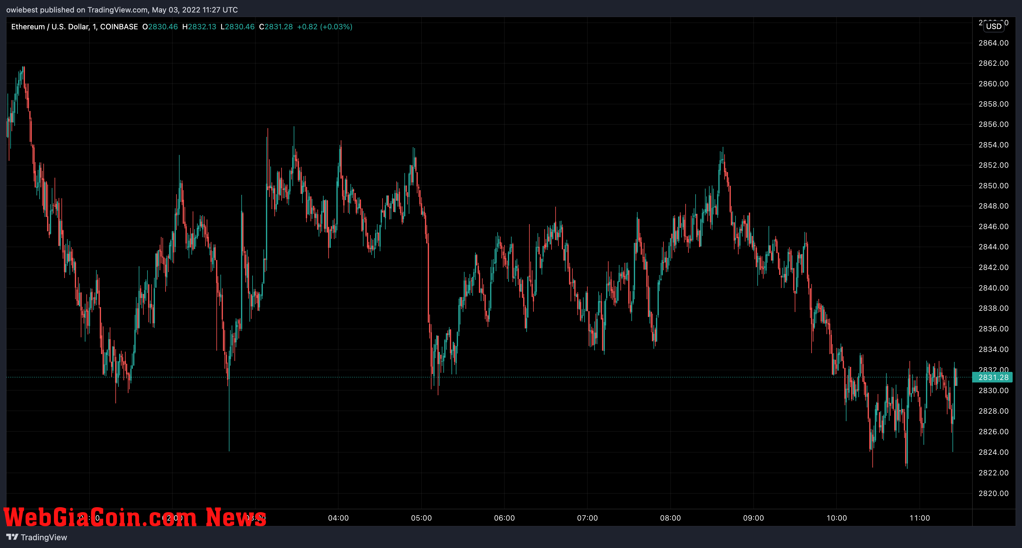 Ethereum price chart from TradingView.com