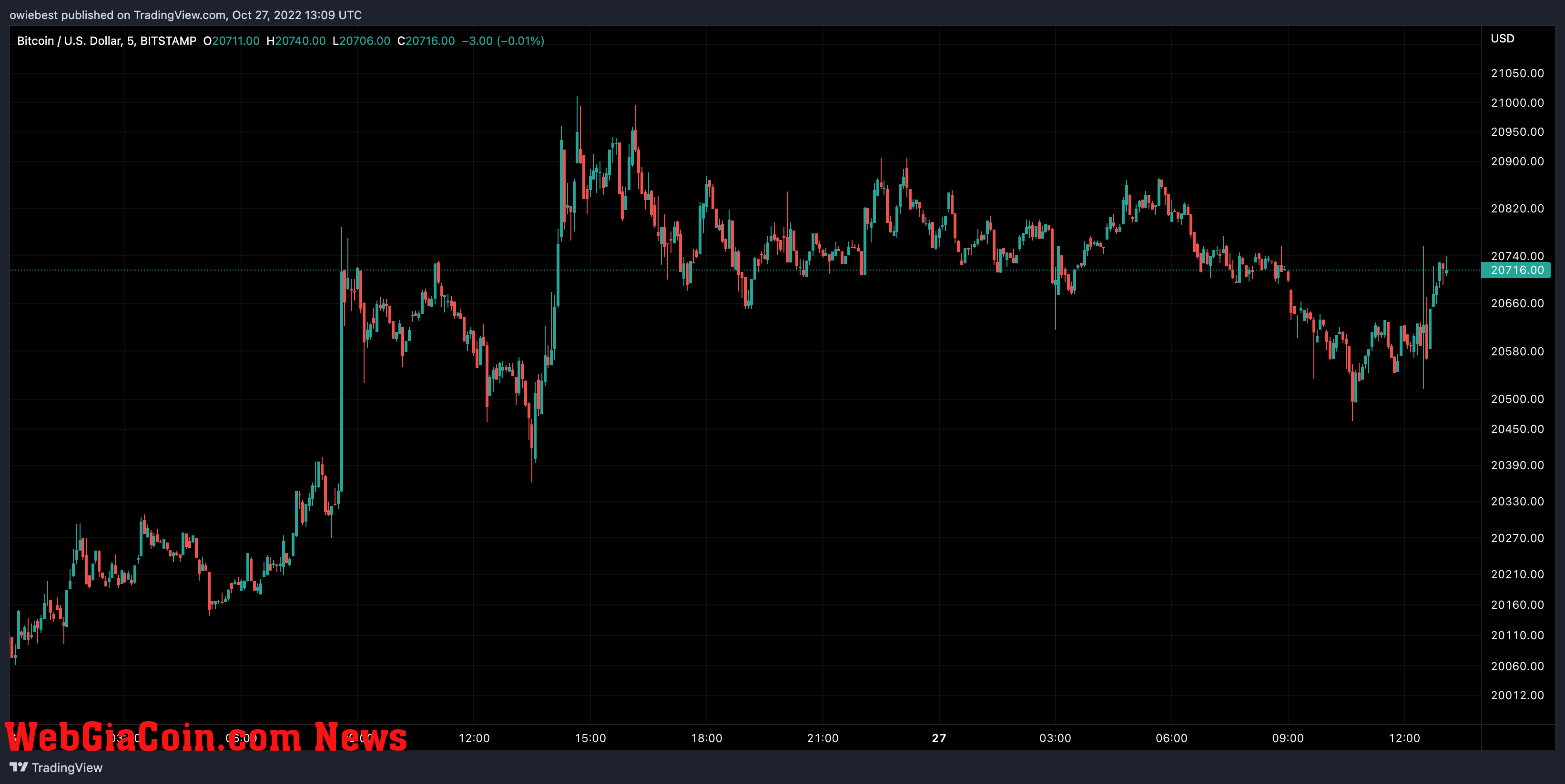 Bitcoin price chart from TradingView.com