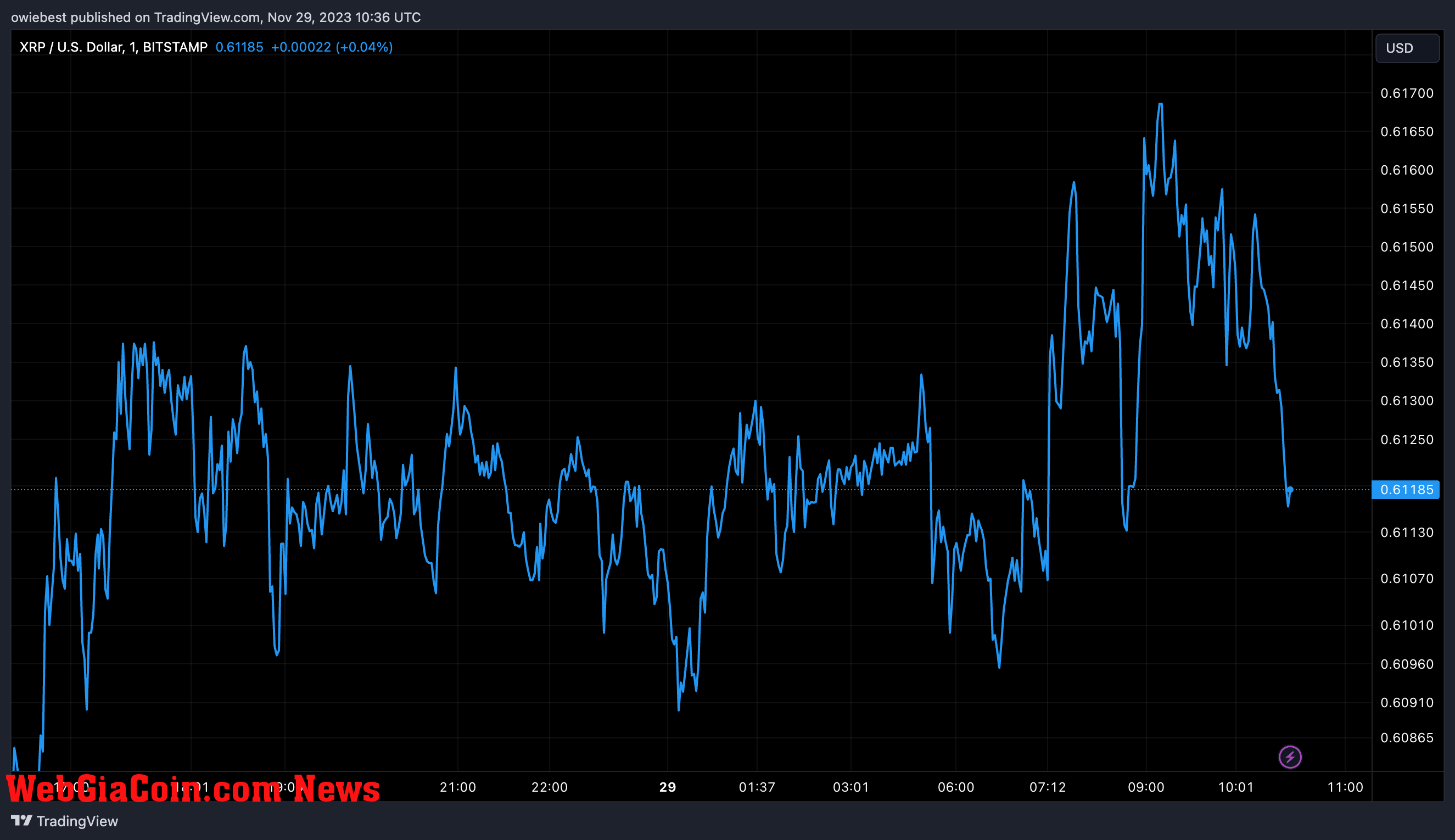 XRP price chart from Tradingview.com