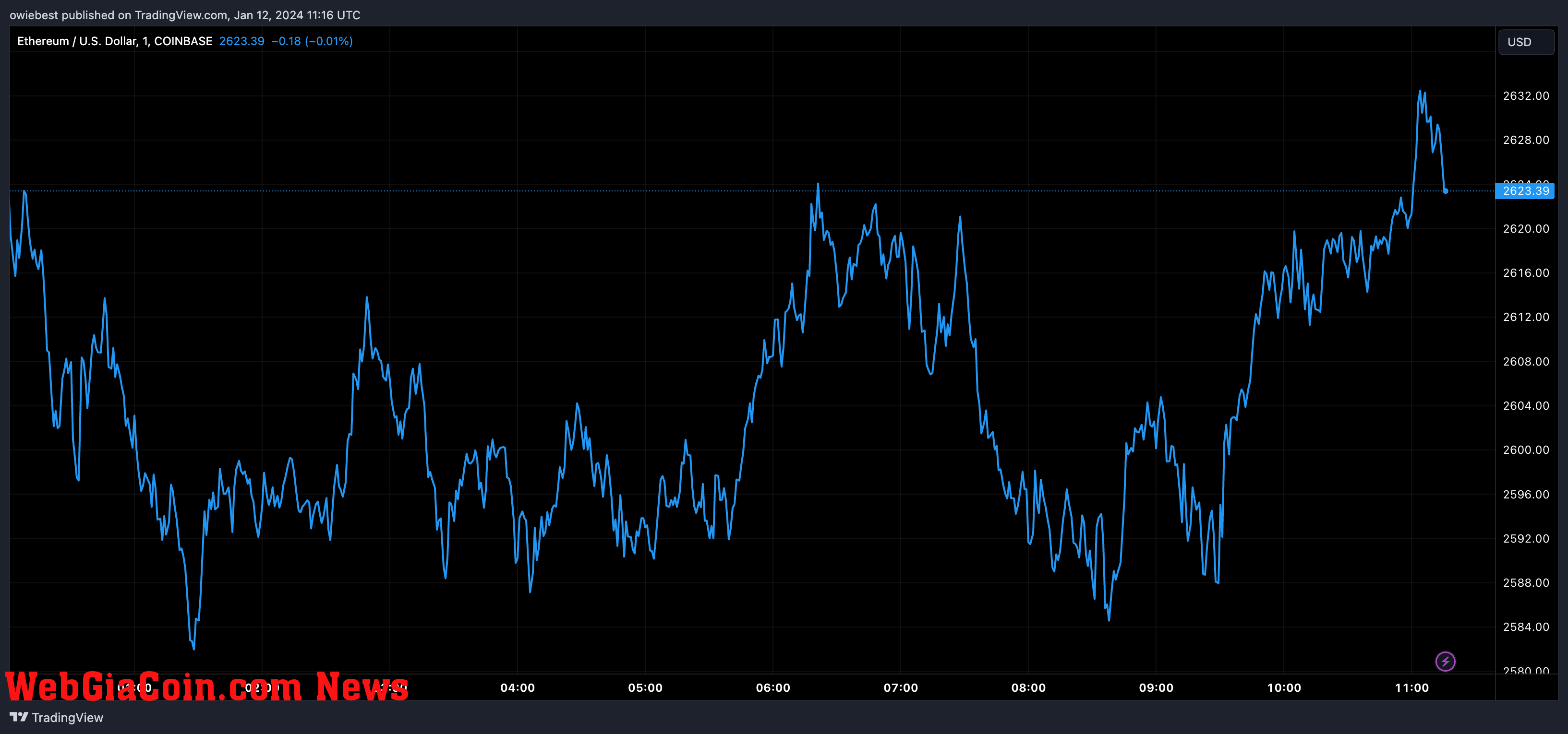 Ethereum price chart from Tradingview.com