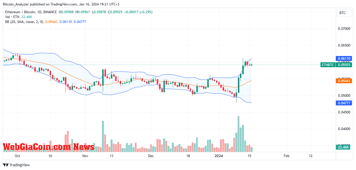 Ethereum rising versus Bitcoin on the daily chart | Source: ETHBTC on Binance, TradingView