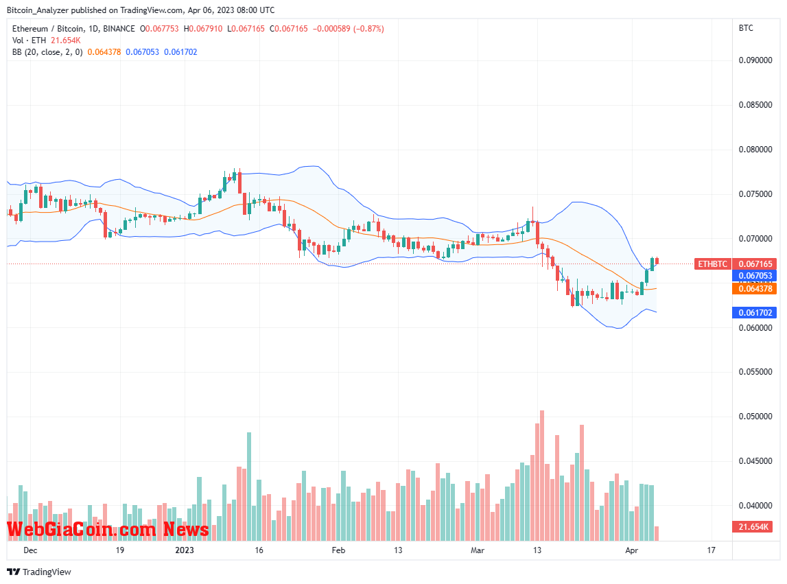 ETHBTC Price Chart On April 6| Source: ETHBTC On Binance, TradingView