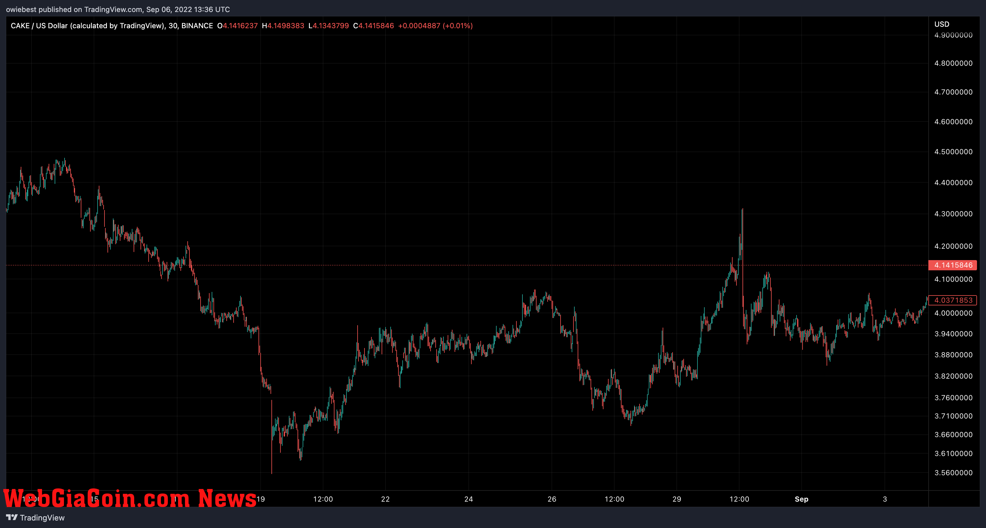 Pancakeswap (CAKE) price chart from TradingView.com