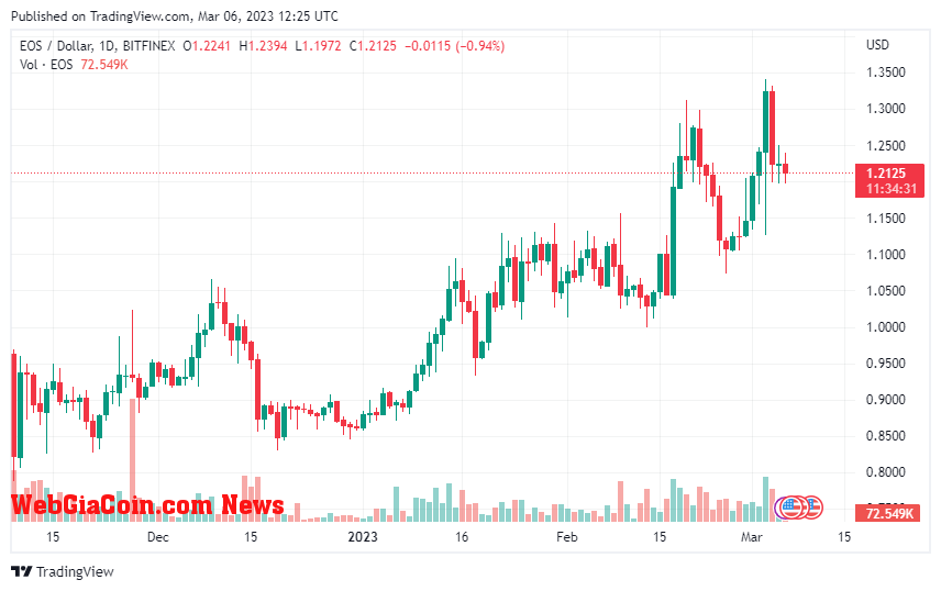 EOSUSD price chart 