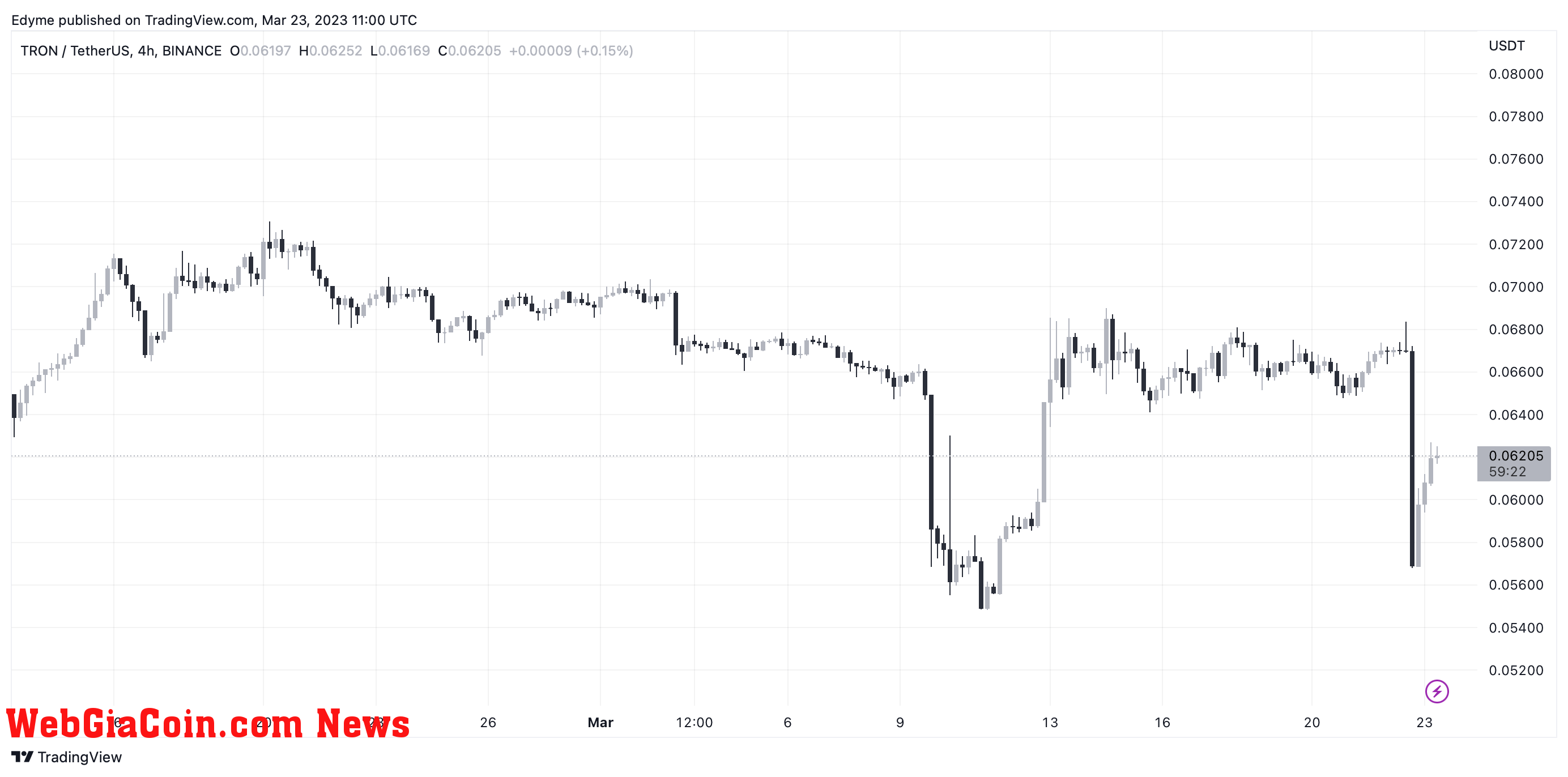 Tron price chart on TradingView