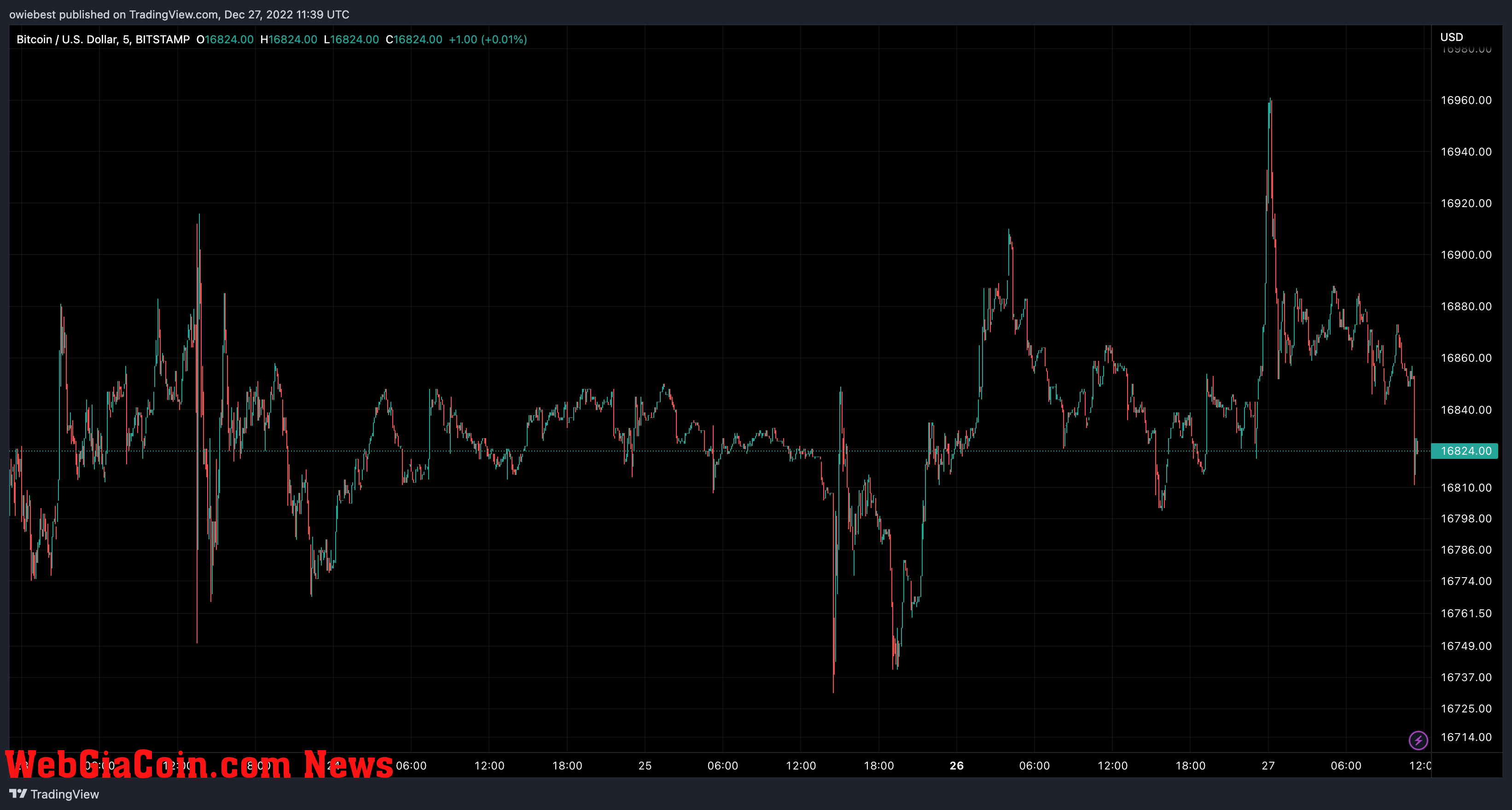 Bitcoin price chart from TradingView.com