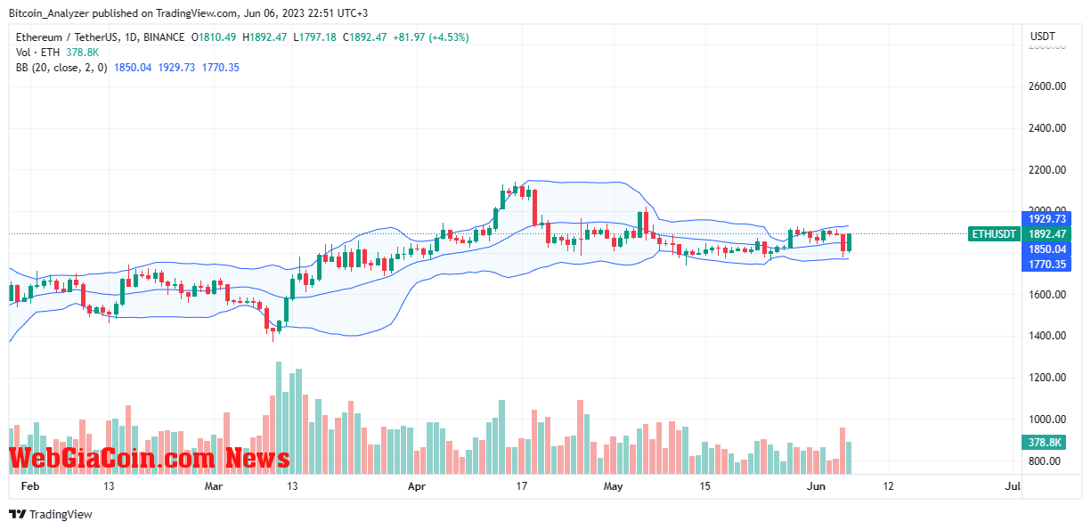 Ethereum Price On June 6| Source: ETHUSDT On Binance, TradingView