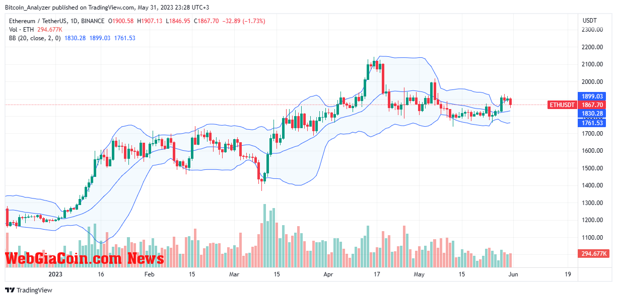 Ethereum Price On May 31| Source: ETHUSDT On Binance, TradingView