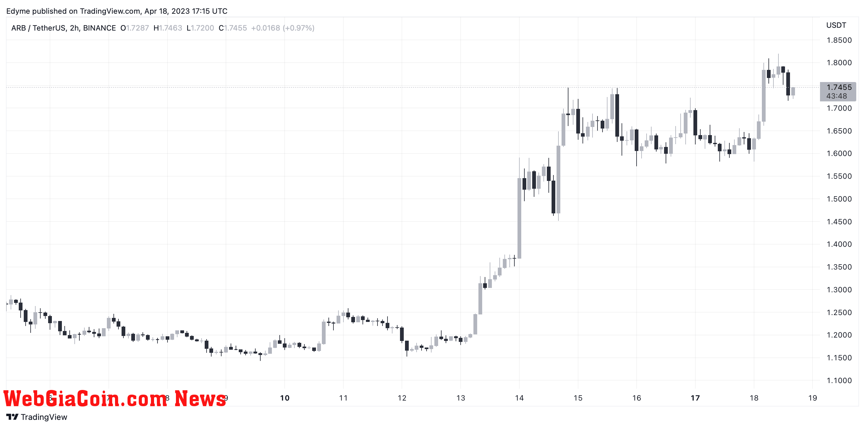 Arbitrum (ARB) price chart on TradingView