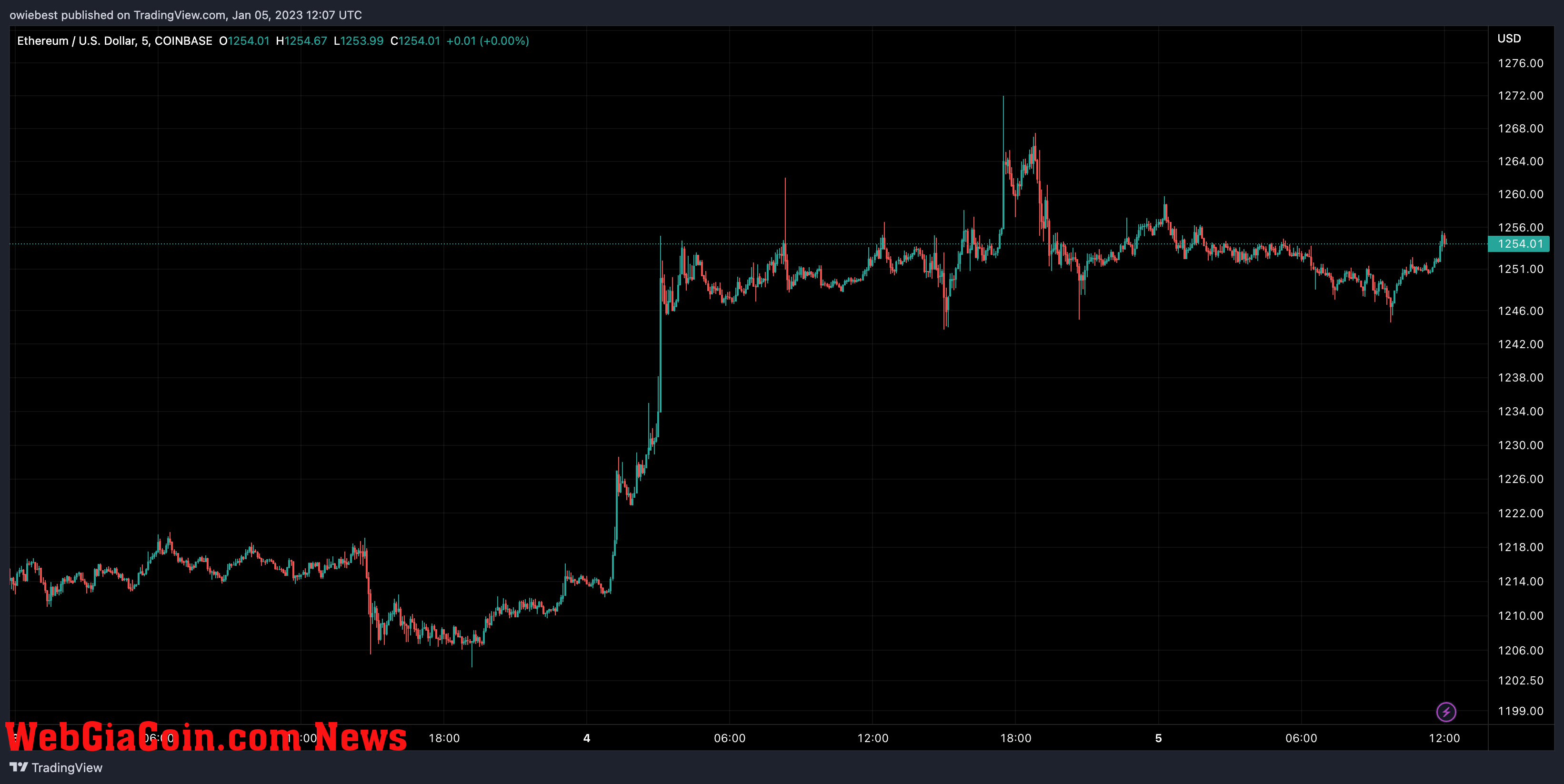 Ethereum price chart on TradingView.com