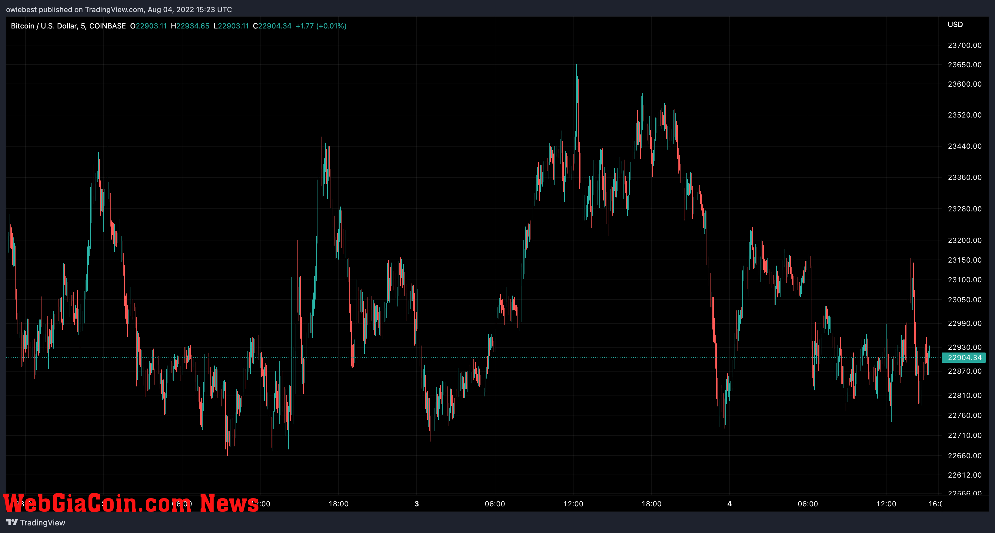 Bitcoin price chart from TradingView.com