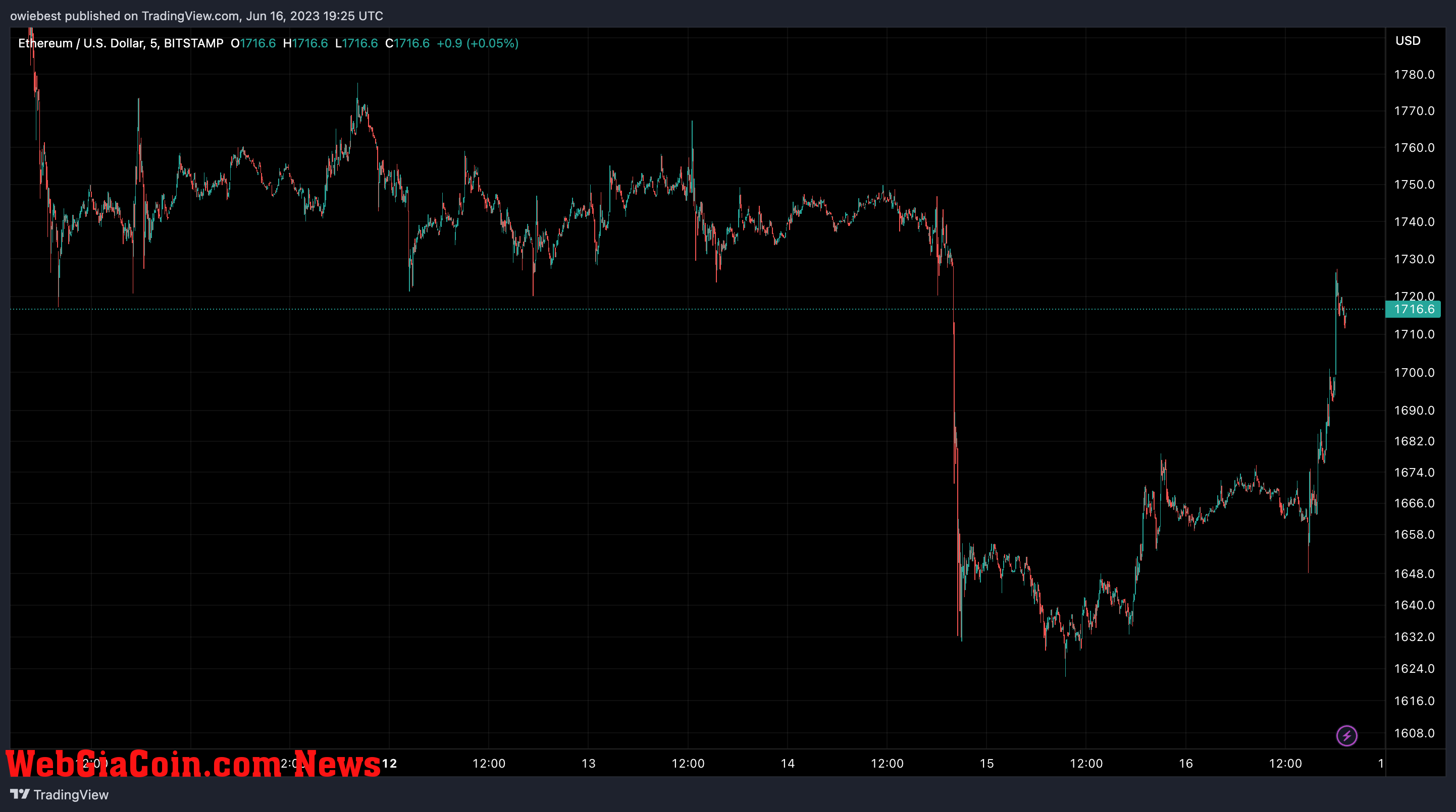 Ethereum (ETH) price chart from TradingView.com