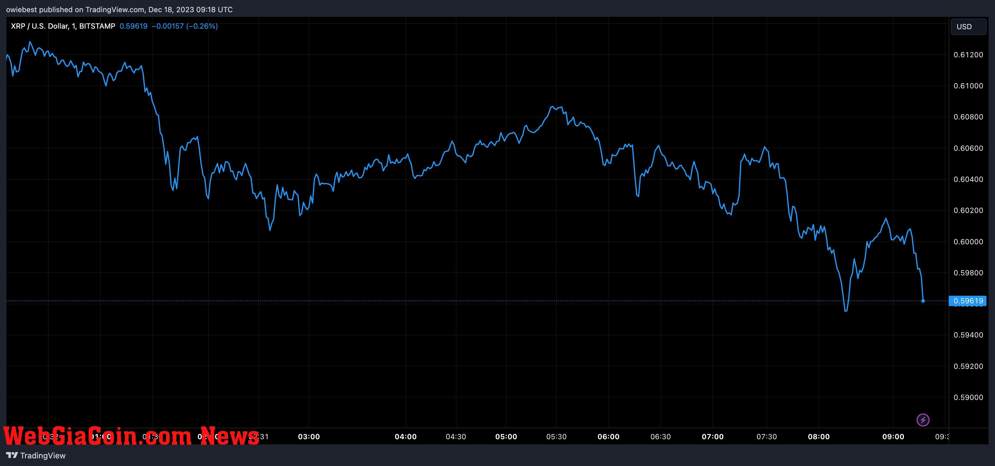 XRP price chart from Tradingview.com (Changelly)