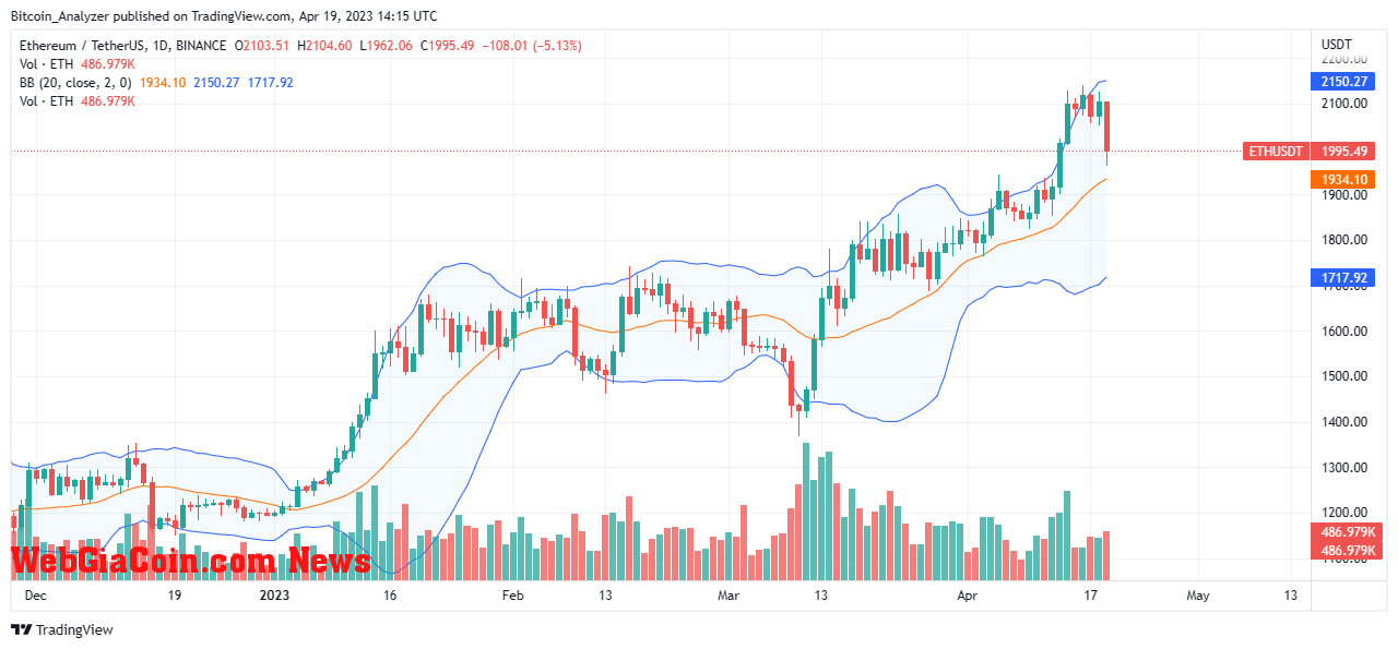 Ethereum Price On April 19| Source: ETHUSDT On Binance, TradingView