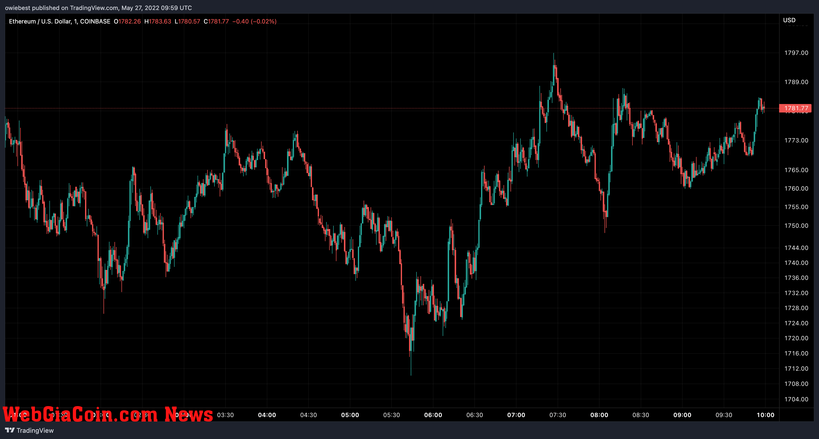 Ethereum price chart from TradingView.com