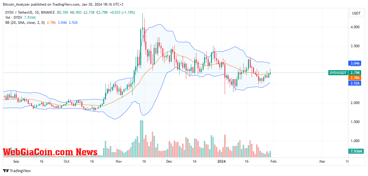 DYDX price trending sideways on the daily chart | Source: DYDXUSDT on Binance, TradingView