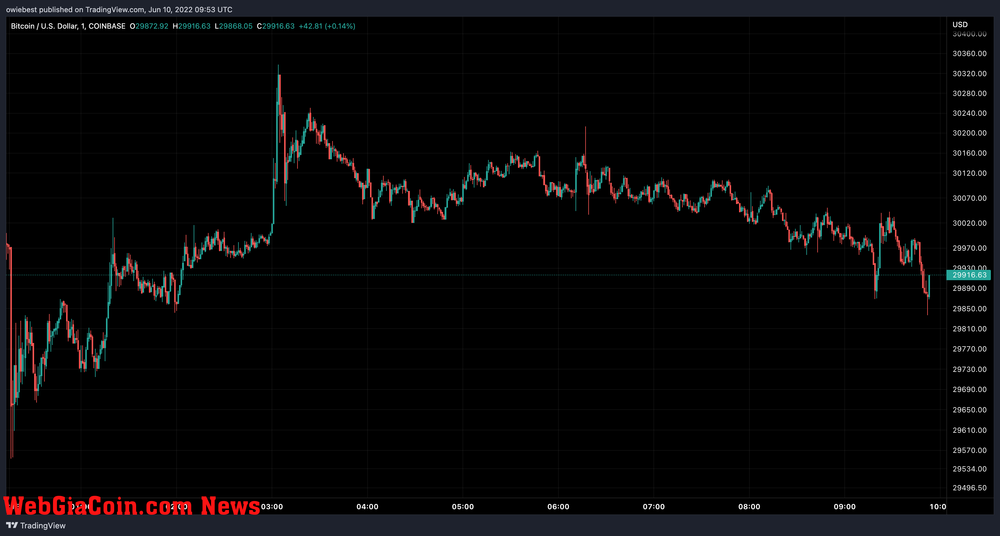 Bitcoin price chart from TradingView.com