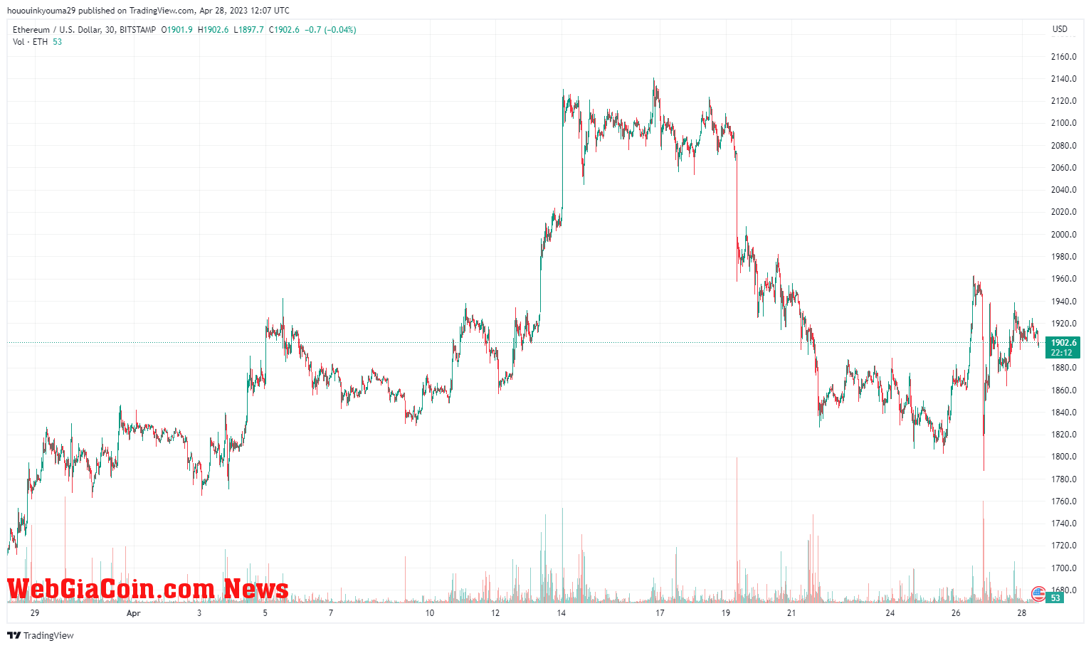 Ethereum Price Chart