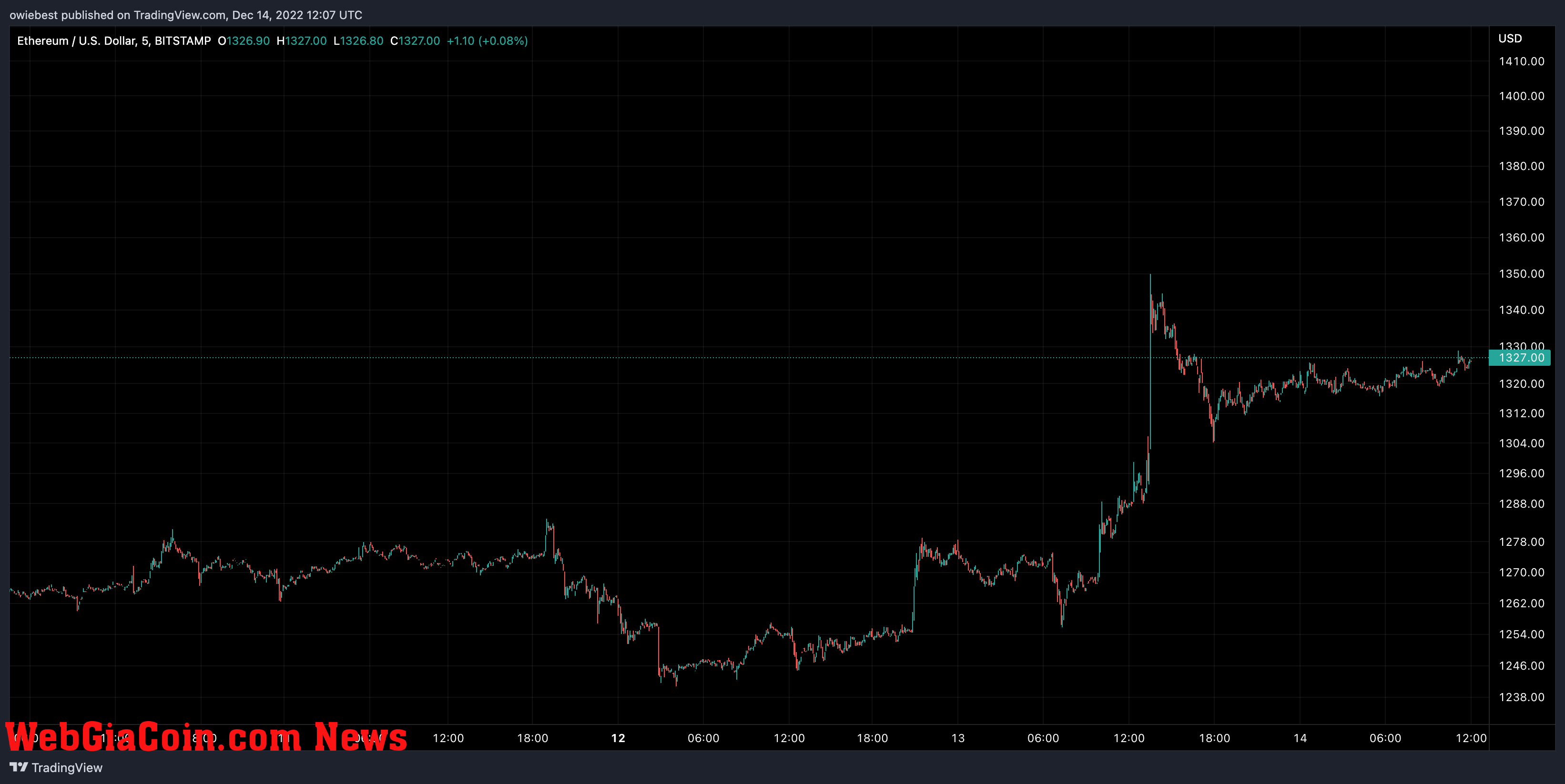 Ethereum price chart from TradingView.com