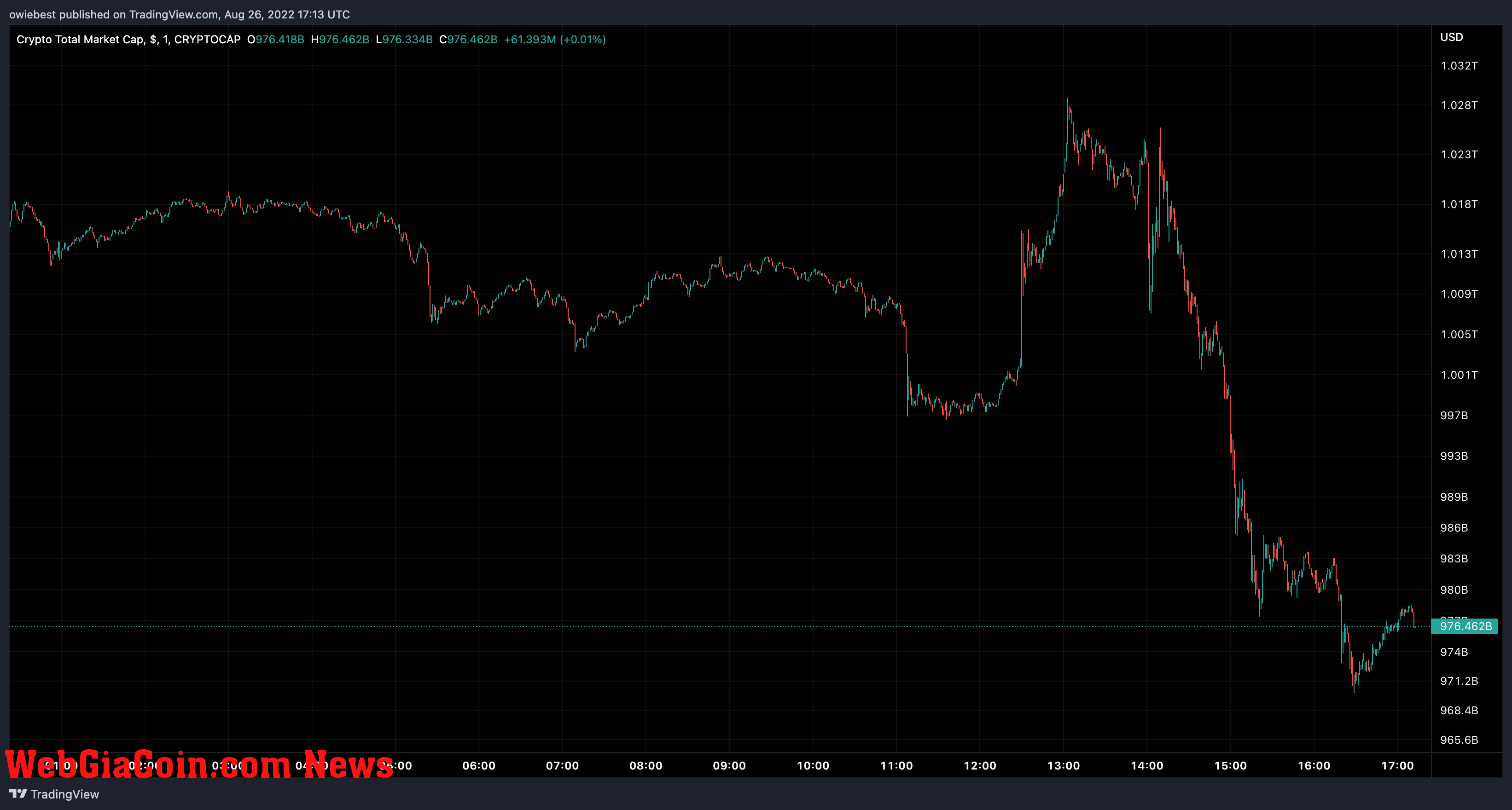 Total crypto market cap chart from TradingView.com