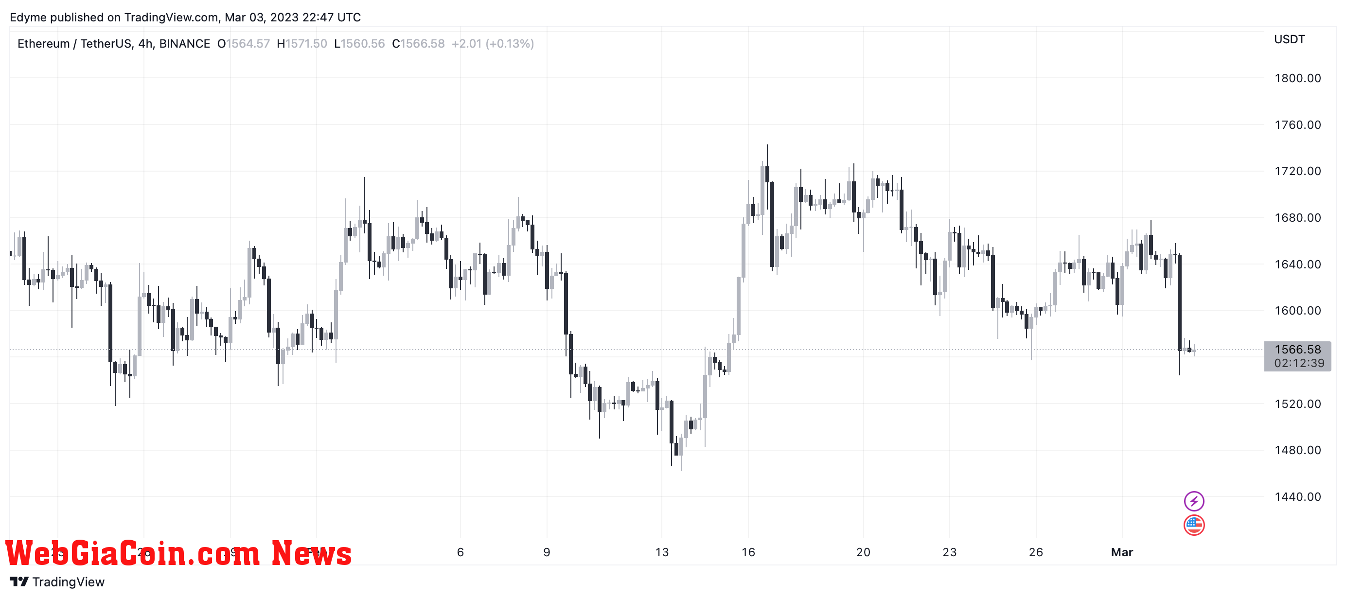 Ethereum price chart on TradingView