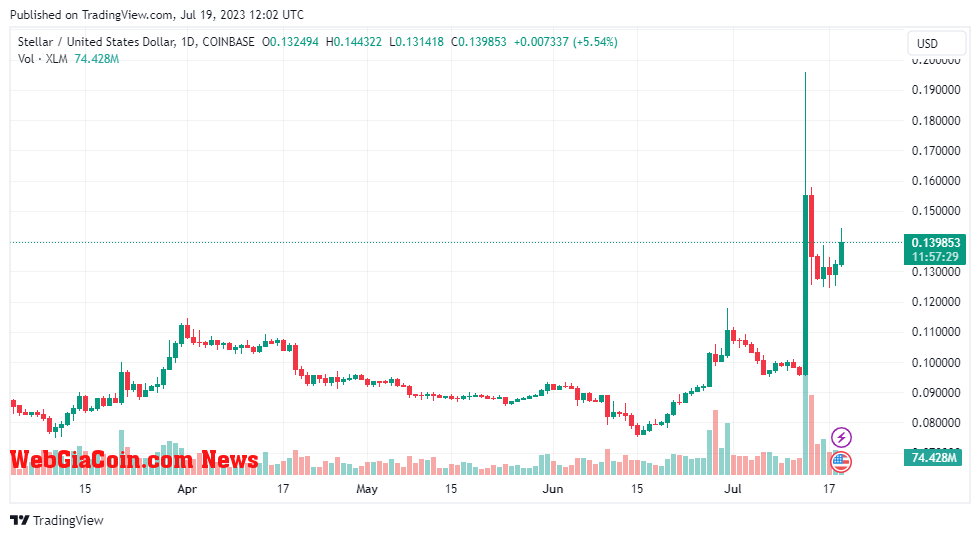 XLMUSD price chart