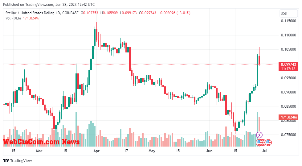 XLMUSD price chart