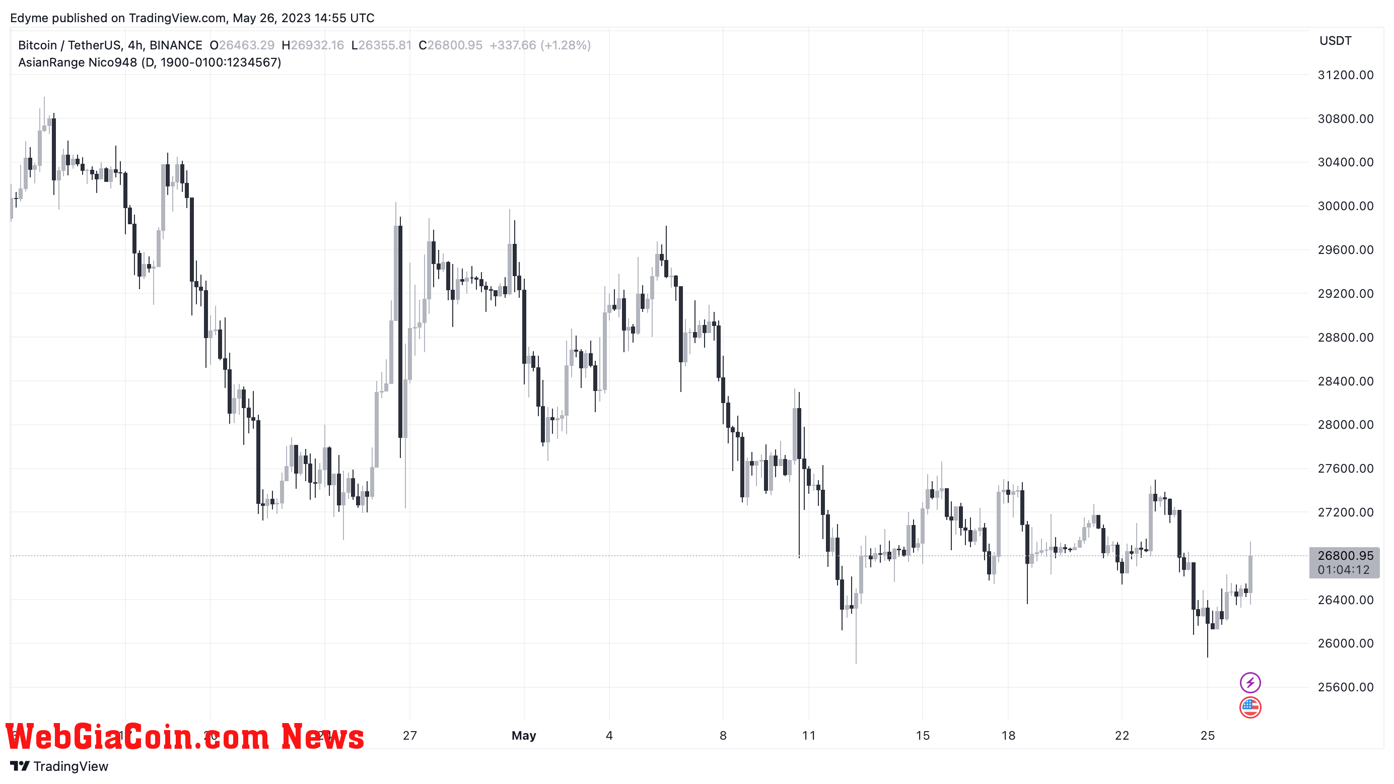 Bitcoin (BTC)’s price chart on TradingView