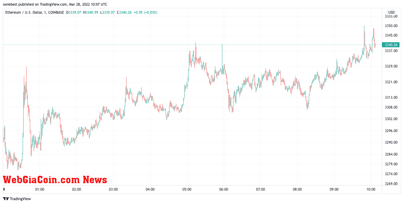 Ethereum price chart from TradingView.com