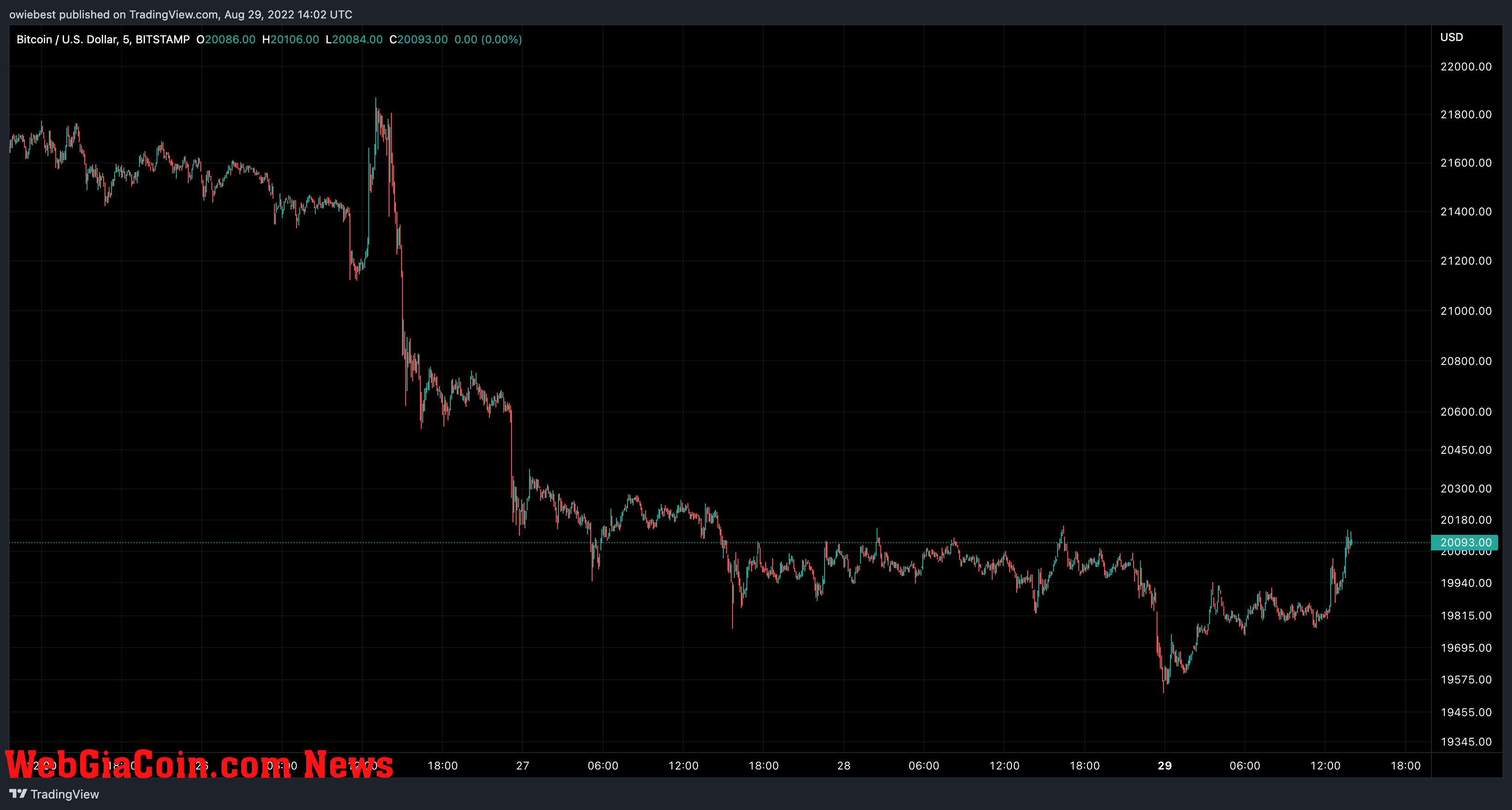 Bitcoin price chart from TradingView.com