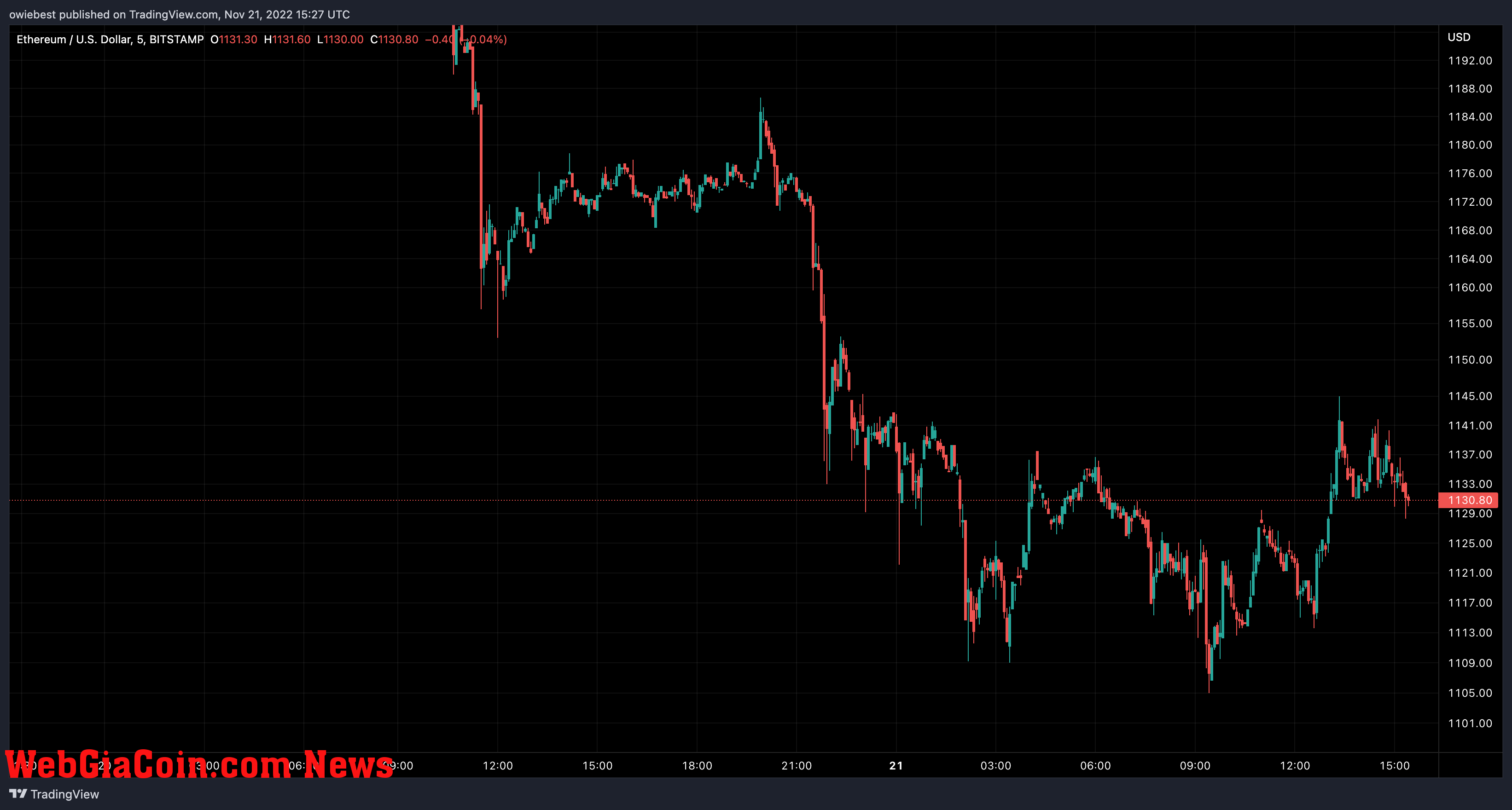 Ethereum price chart from TradingView.com