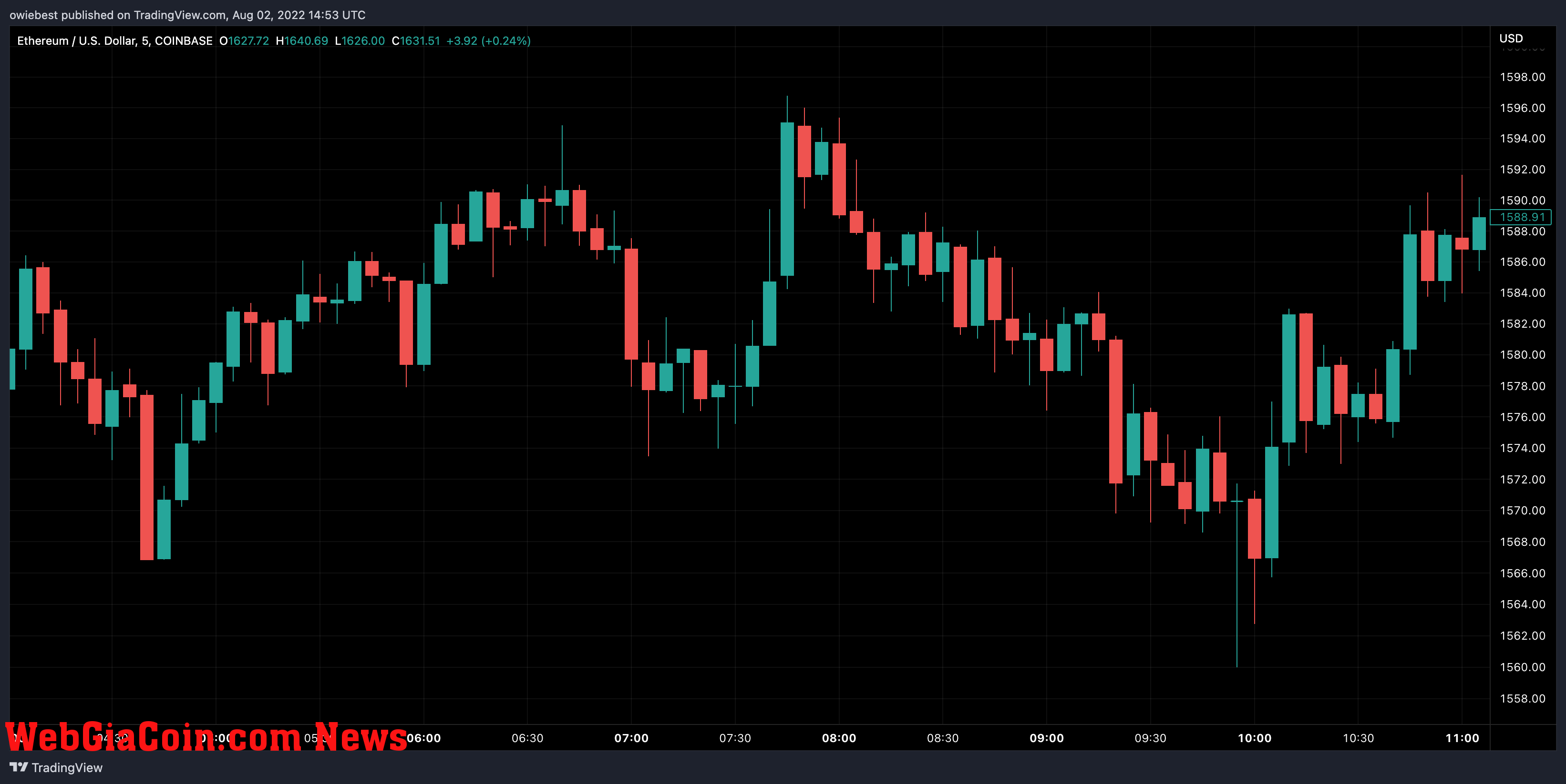 Ethereum price chart from TradingView.com