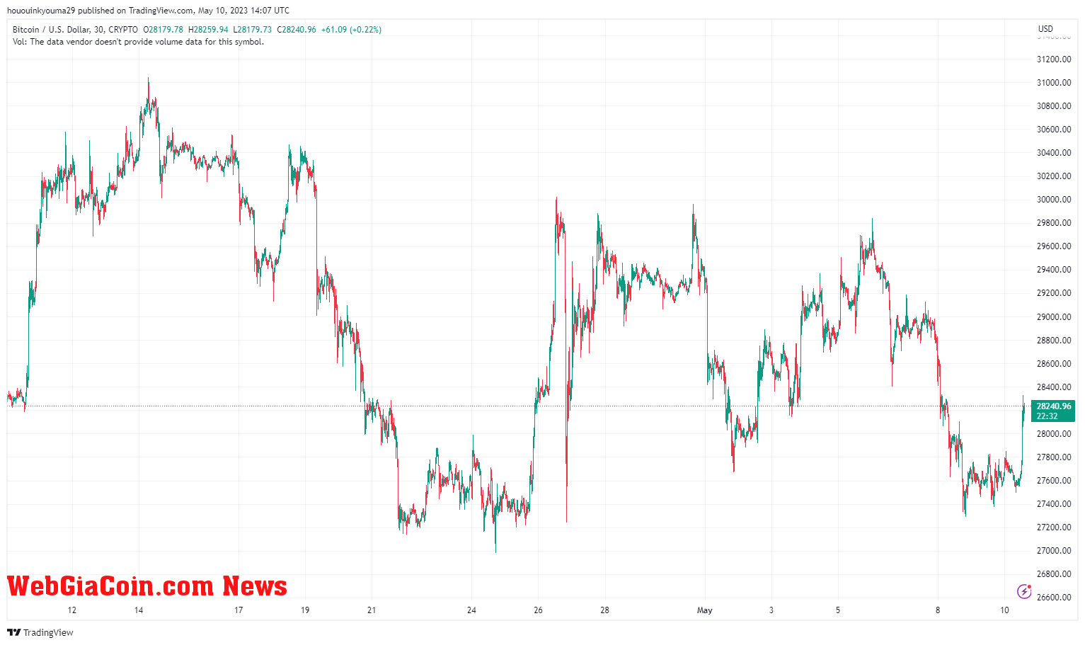 Bitcoin Price Chart