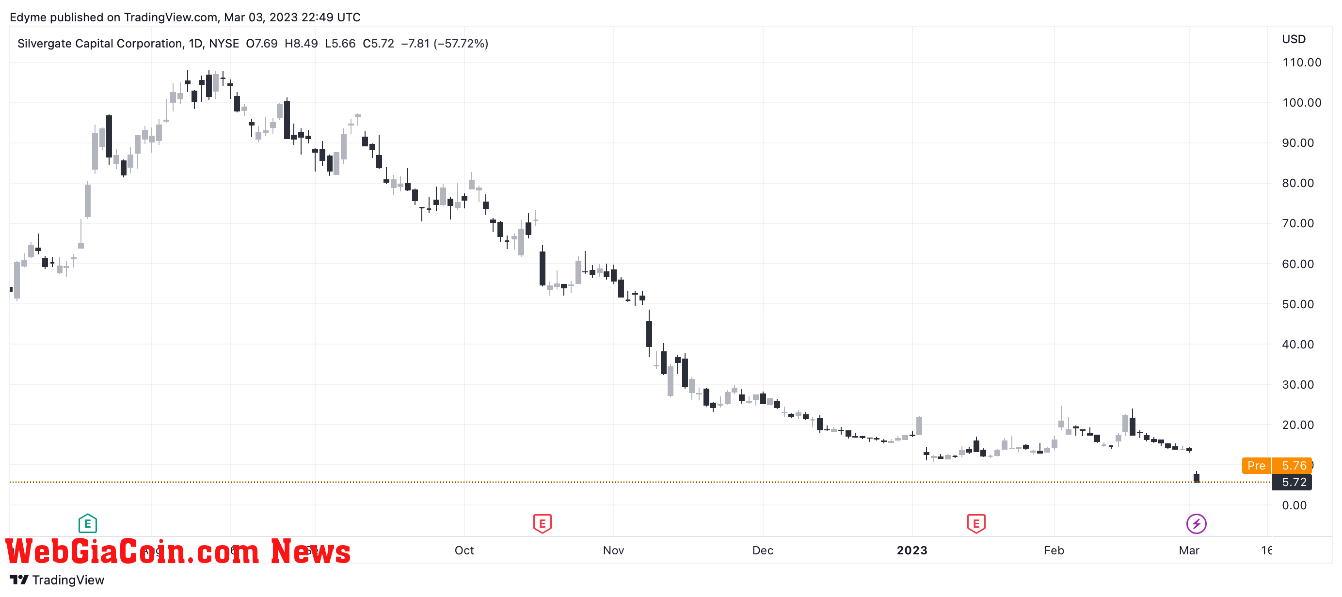 Silvergate (SL) price chart on TradingView