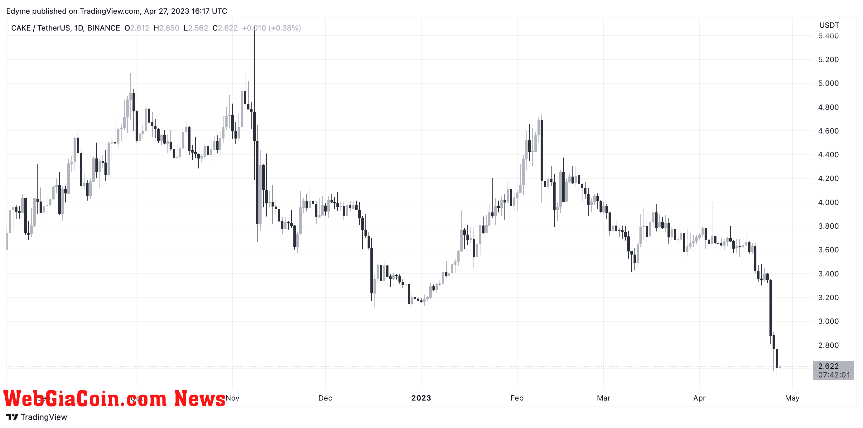 PancakeSwap (CAKE) price on TradingView