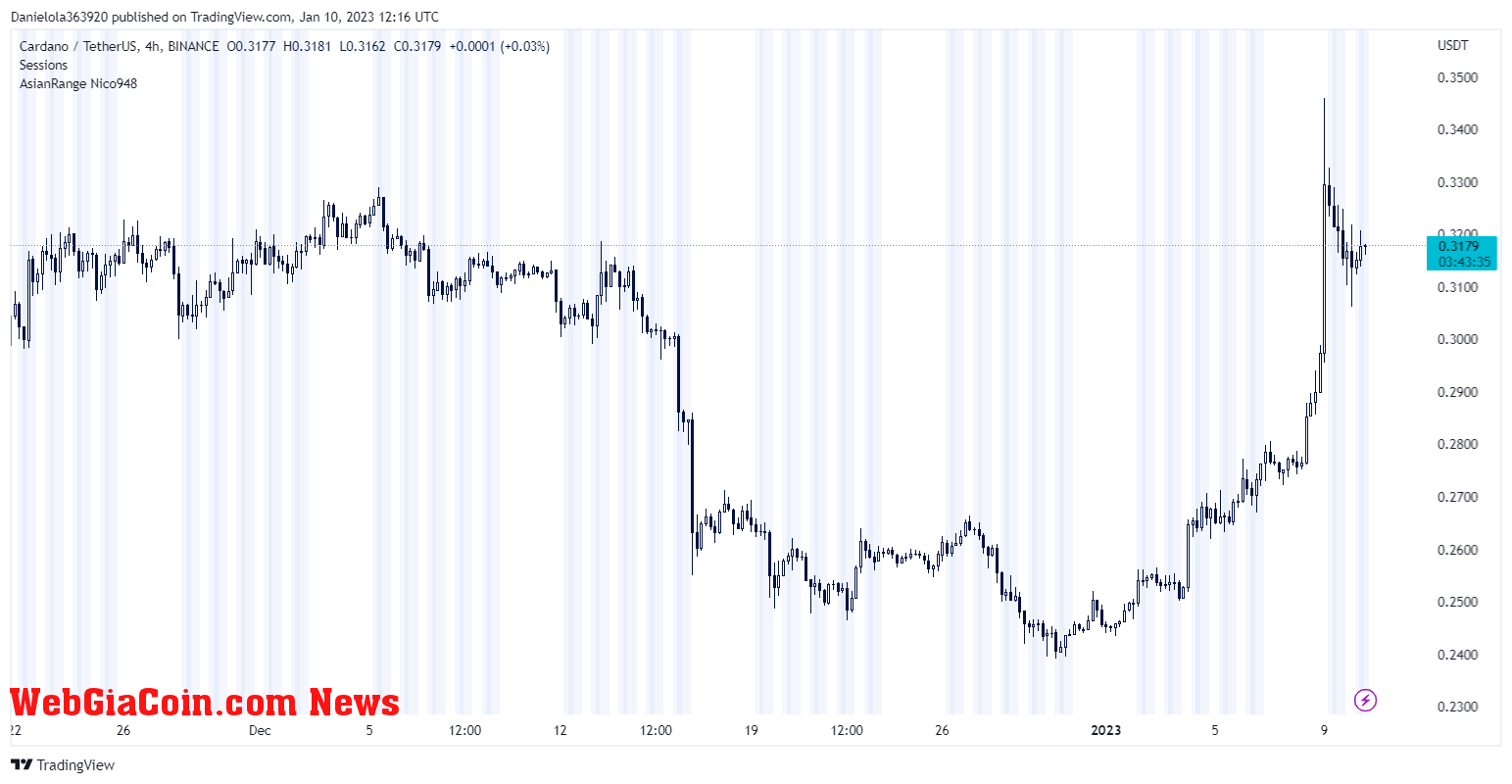 ADA price chart on TradingView