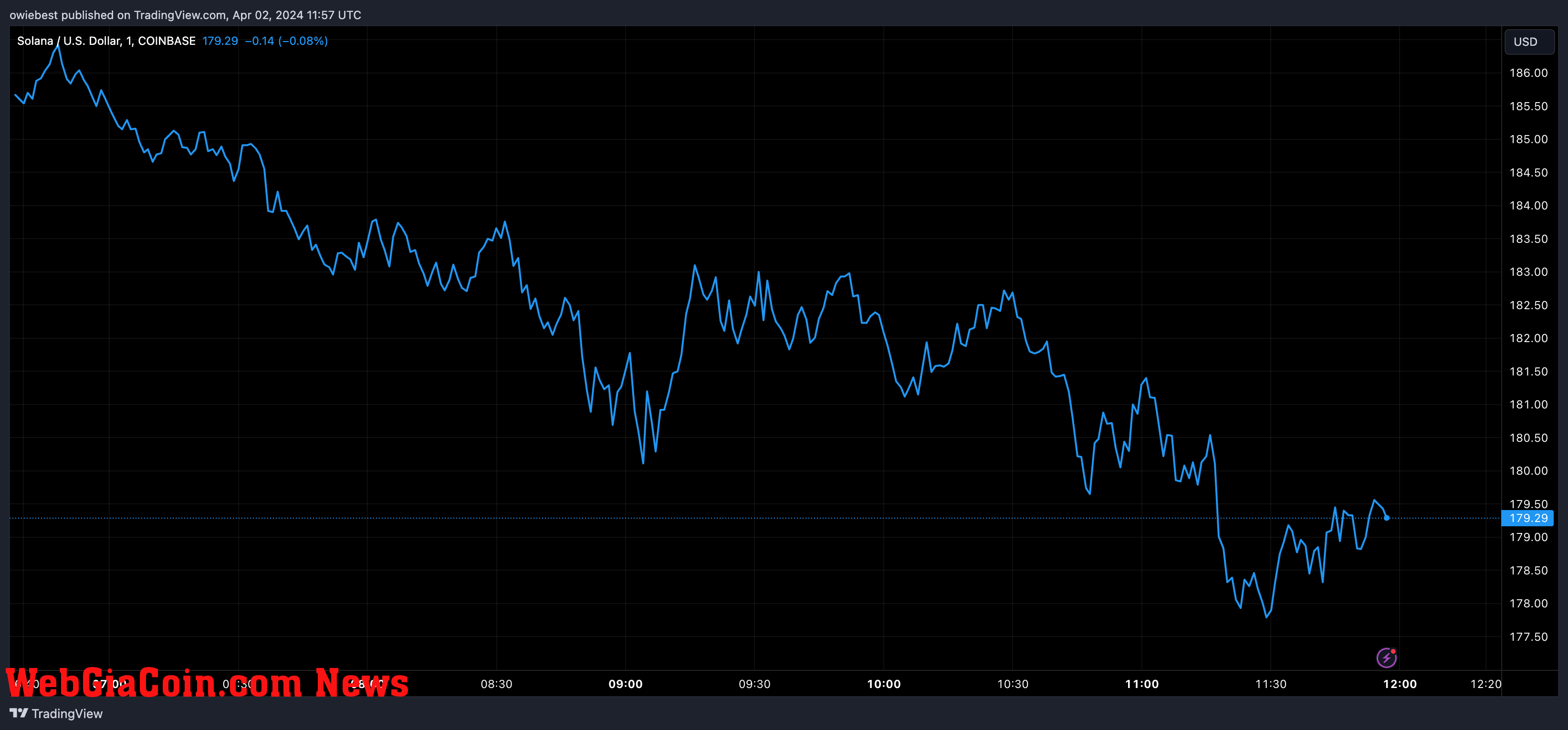 Solana price chart from Tradingview.com