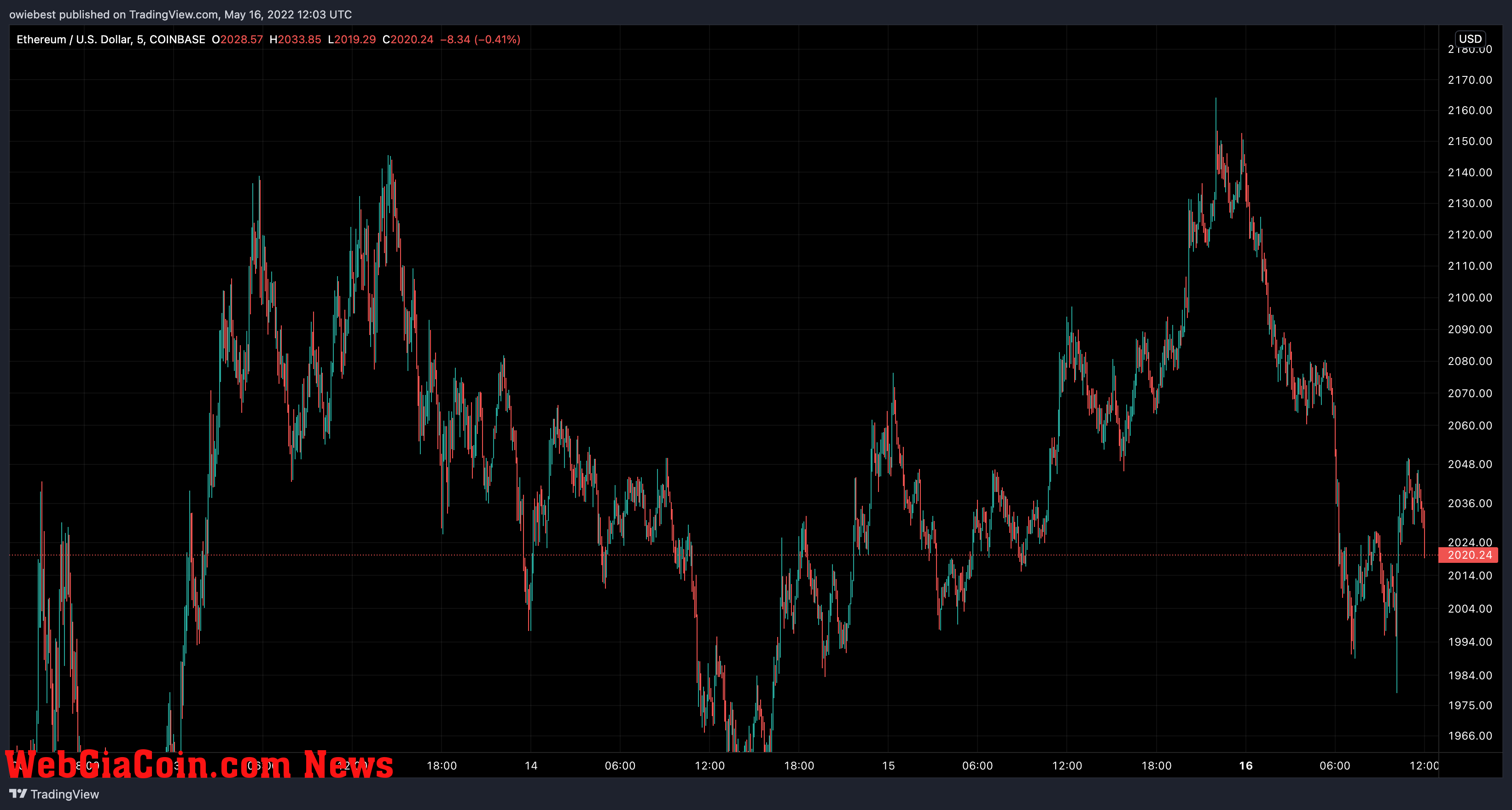 Ethereum price chart from TradingView.com