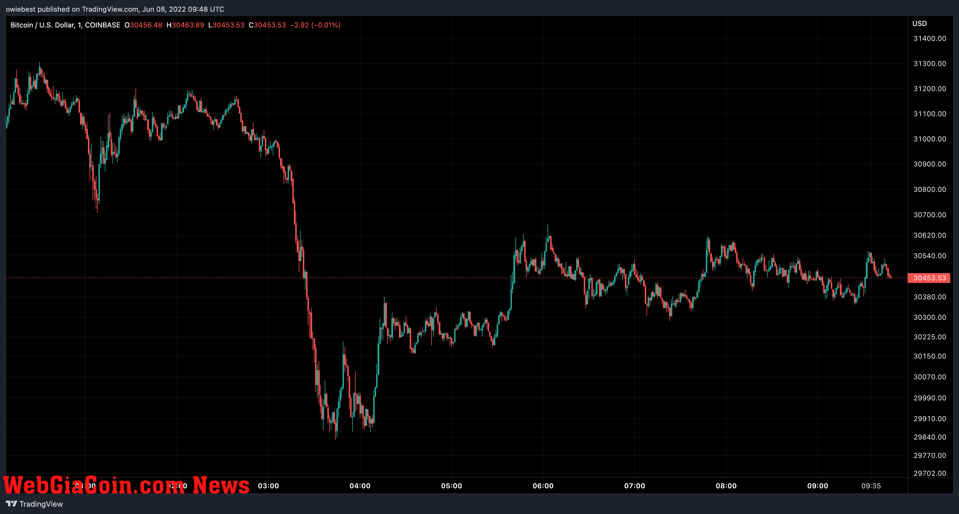 Bitcoin price chart from TradingView.com