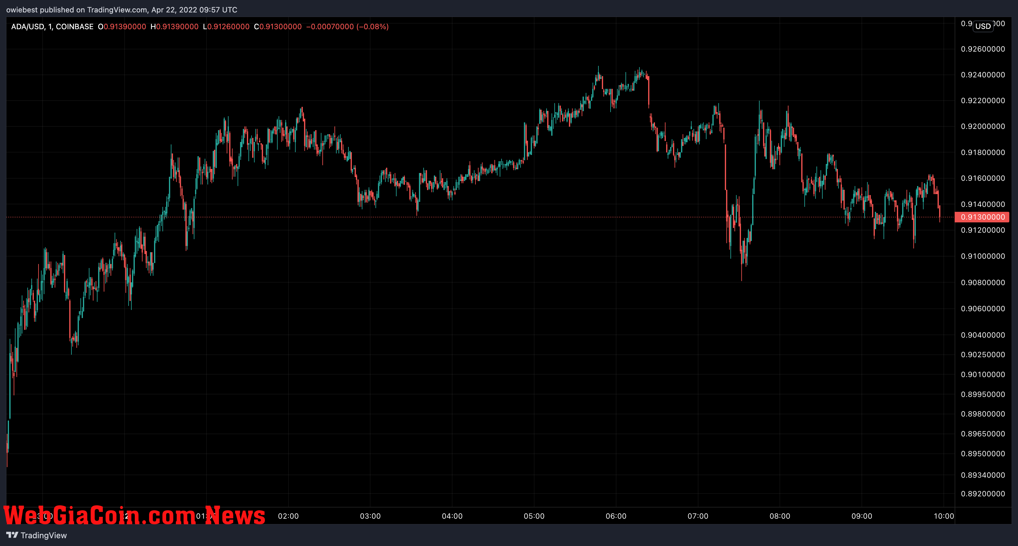 Cardano price chart from TradingView.com