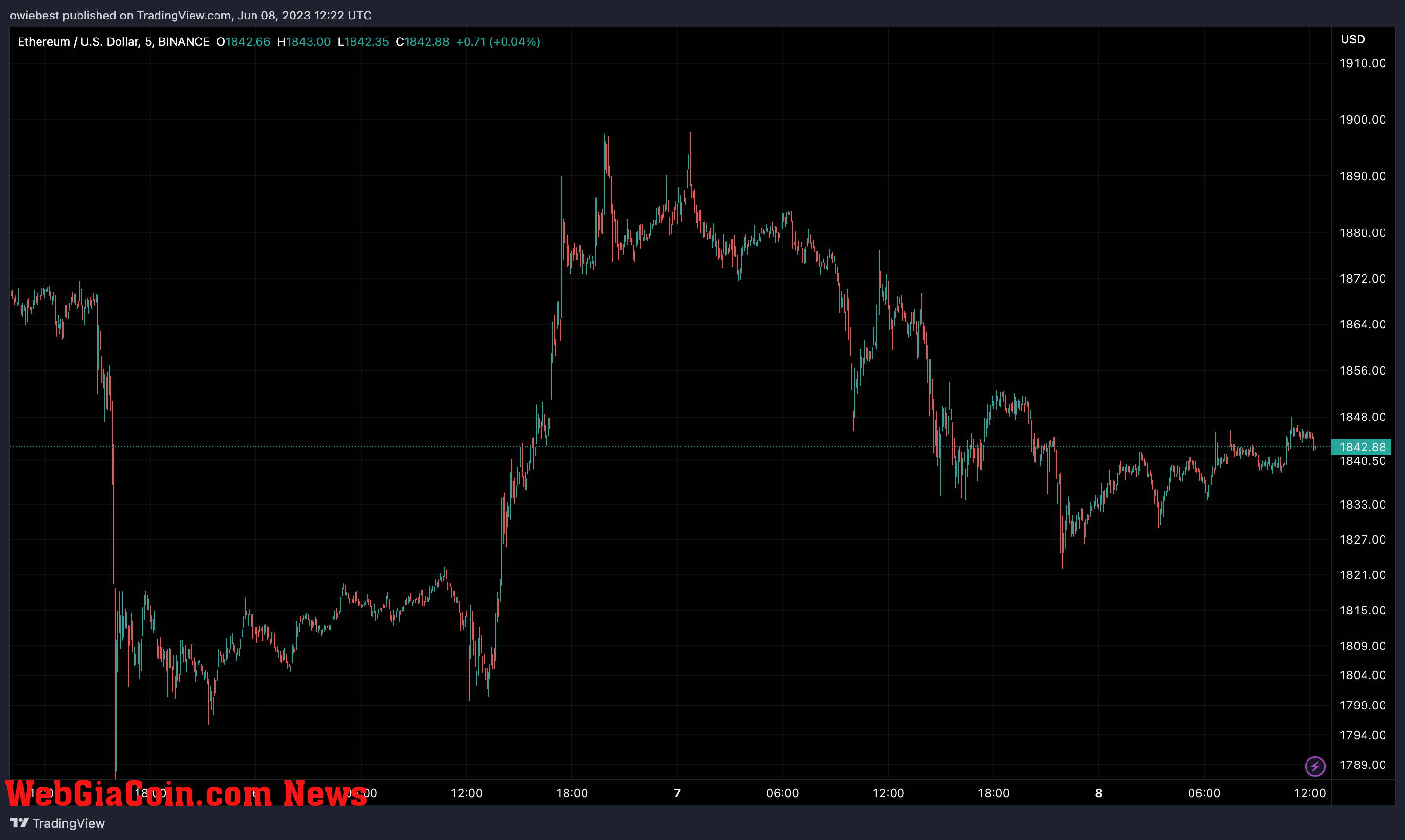 Ethereum price chart from TradingView.com