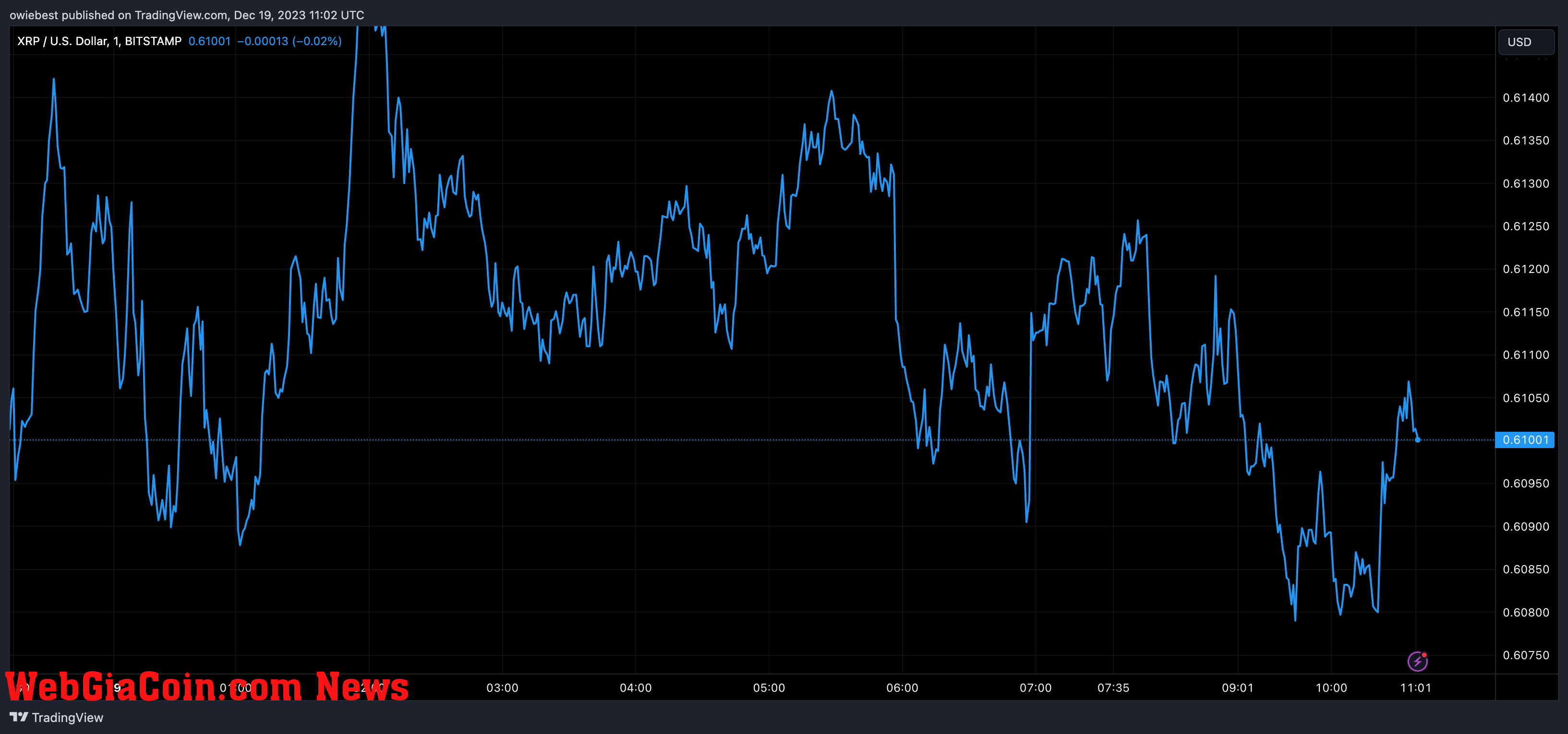 XRP price chart from Tradingview.com