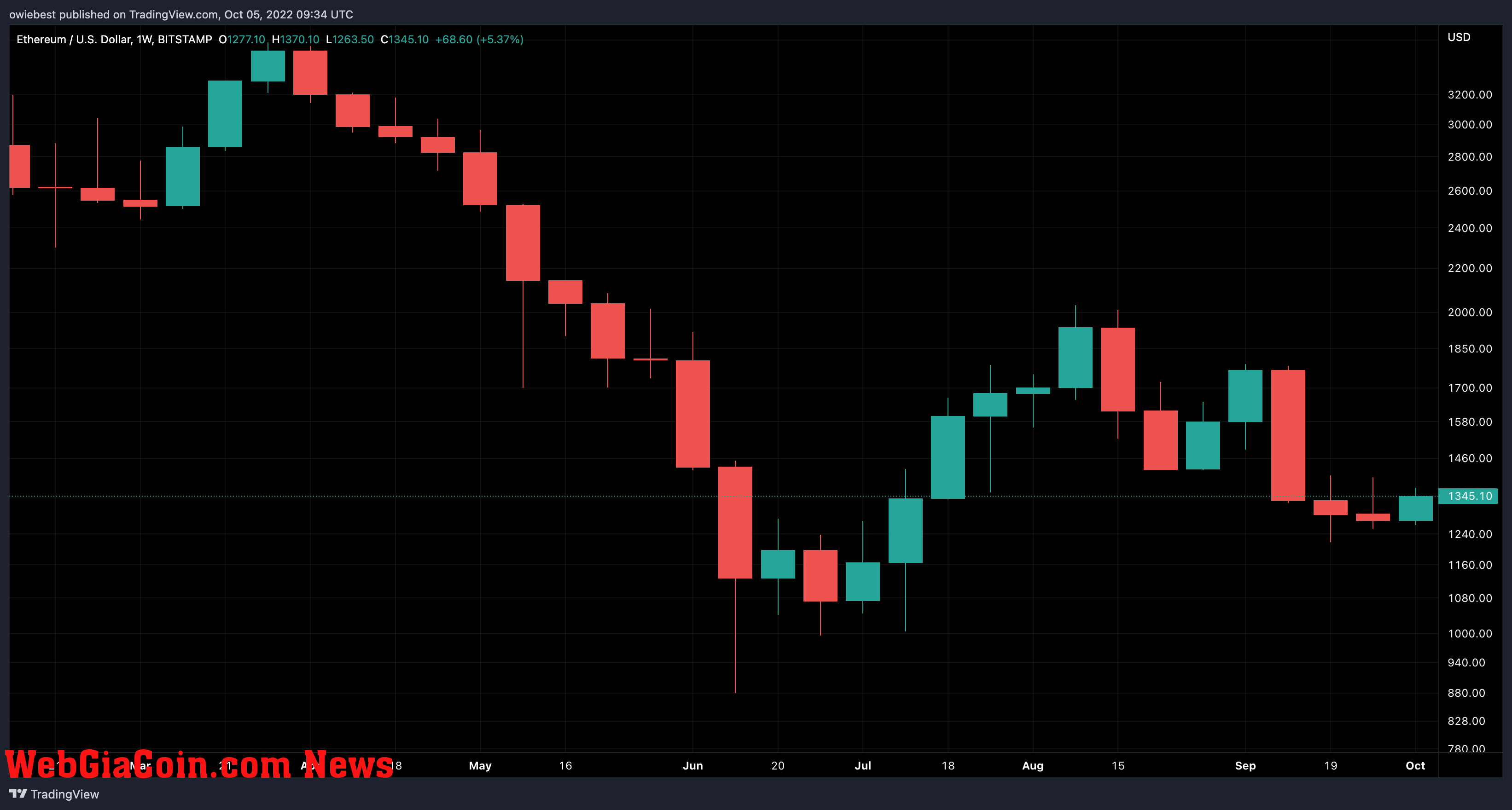 Ethereum price chart from TradingView.com