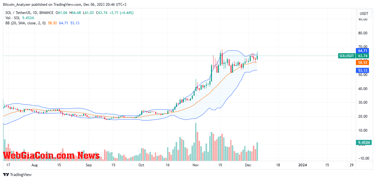 Solana price trending upward on the daily chart | Source: SOLUSDT on Binance, TradingView