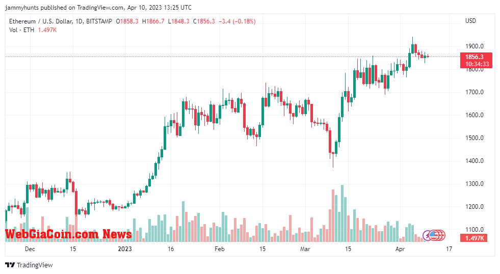 ETHUSD price chart